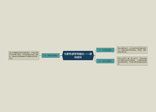 化脓性颌骨骨髓炎——感染途径