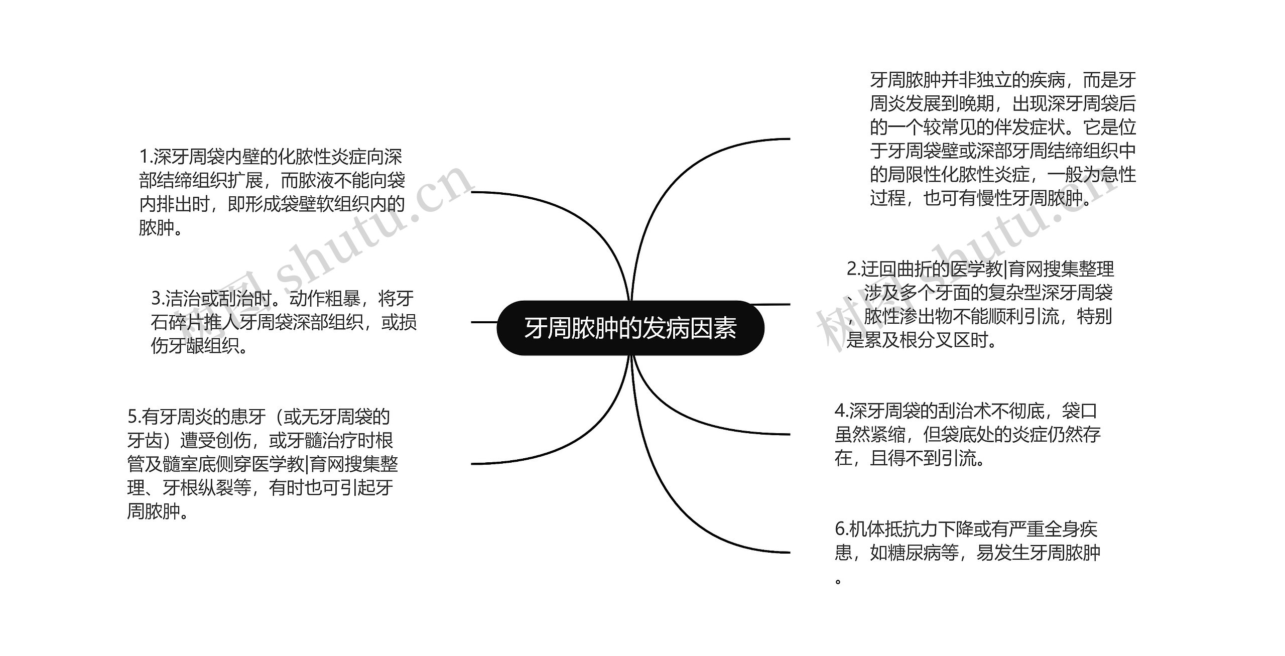 牙周脓肿的发病因素思维导图