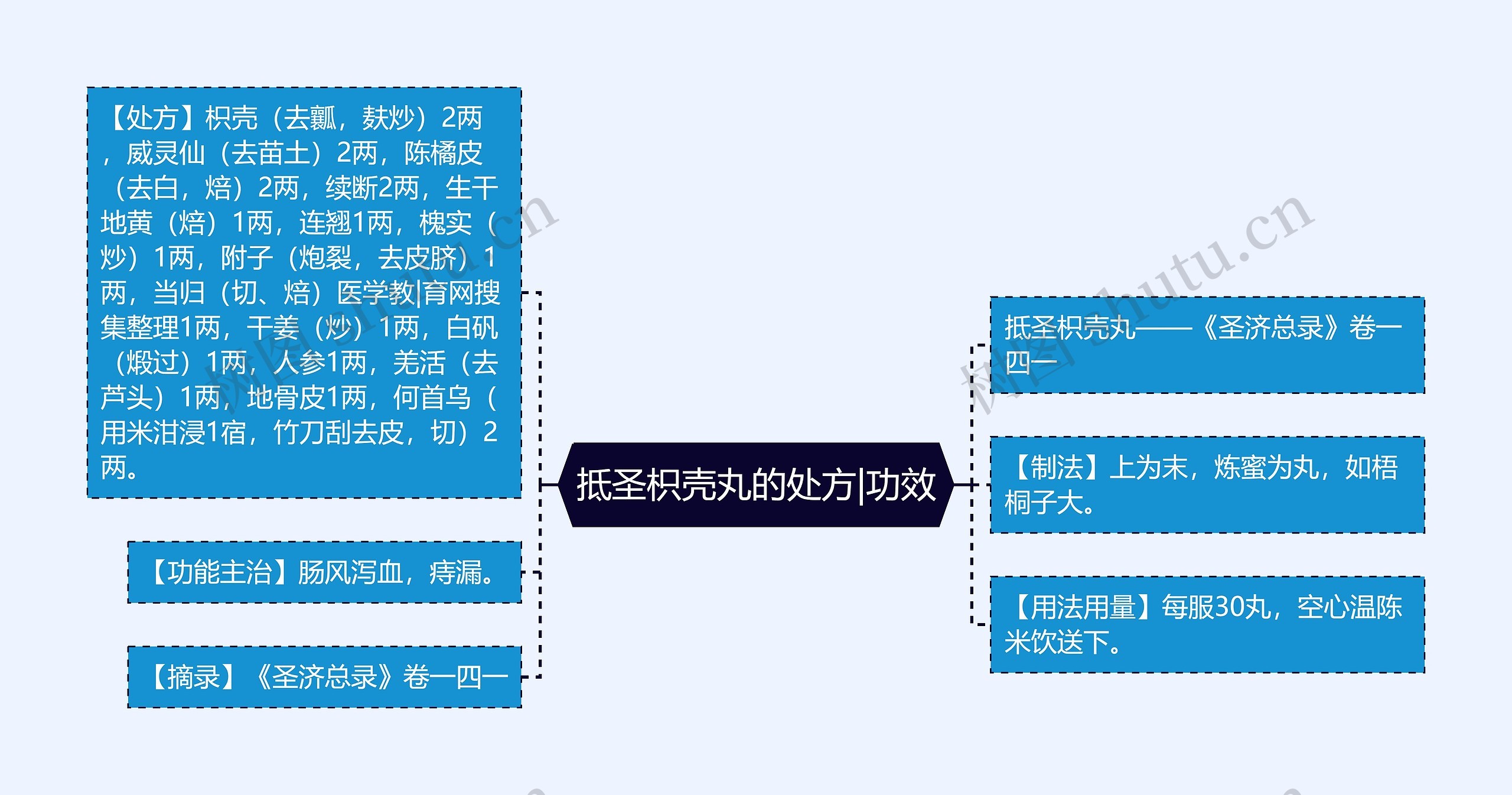 抵圣枳壳丸的处方|功效思维导图