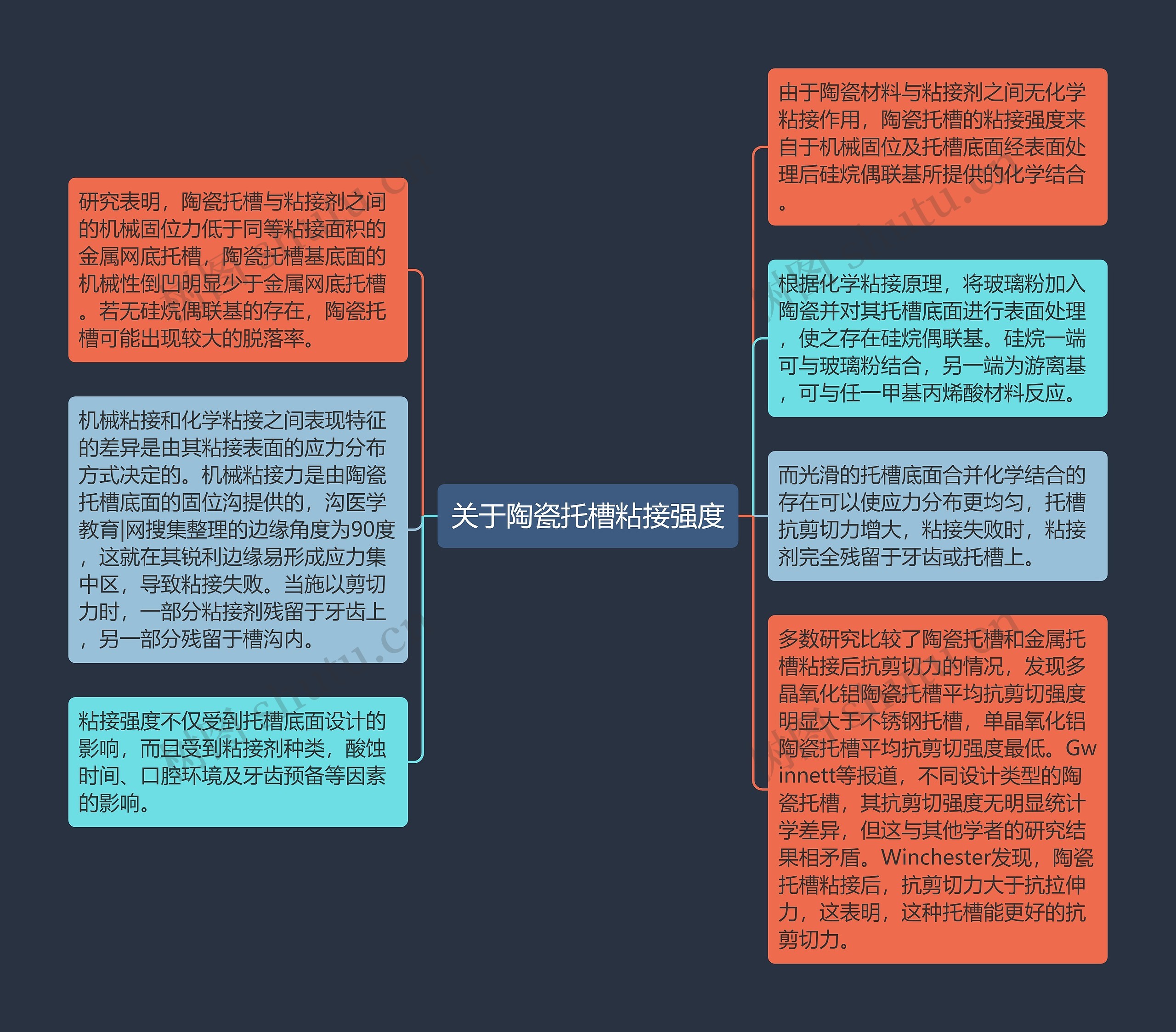 关于陶瓷托槽粘接强度思维导图