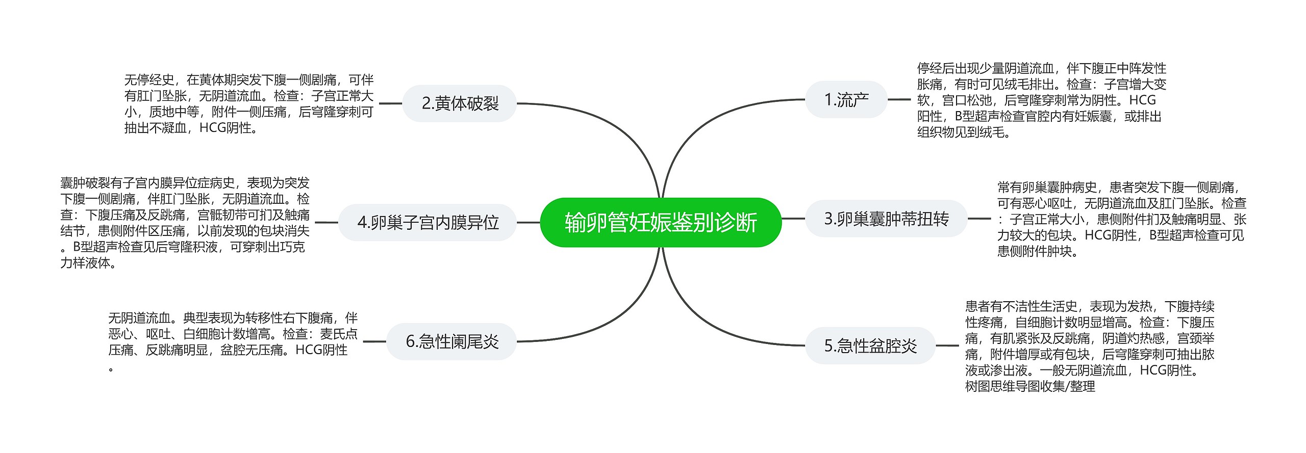 输卵管妊娠鉴别诊断思维导图