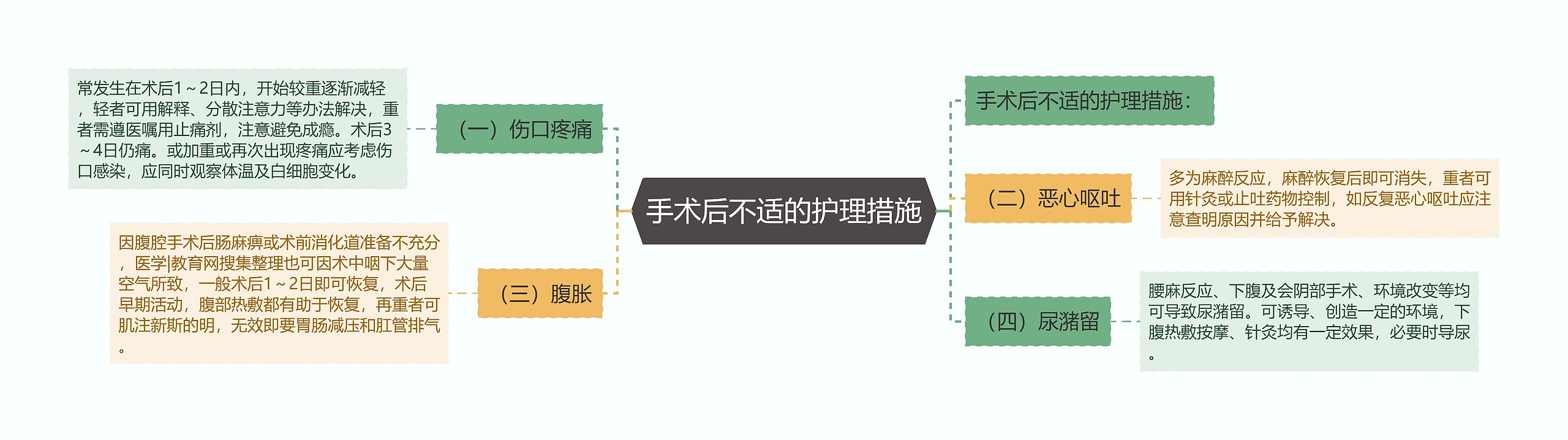 手术后不适的护理措施思维导图