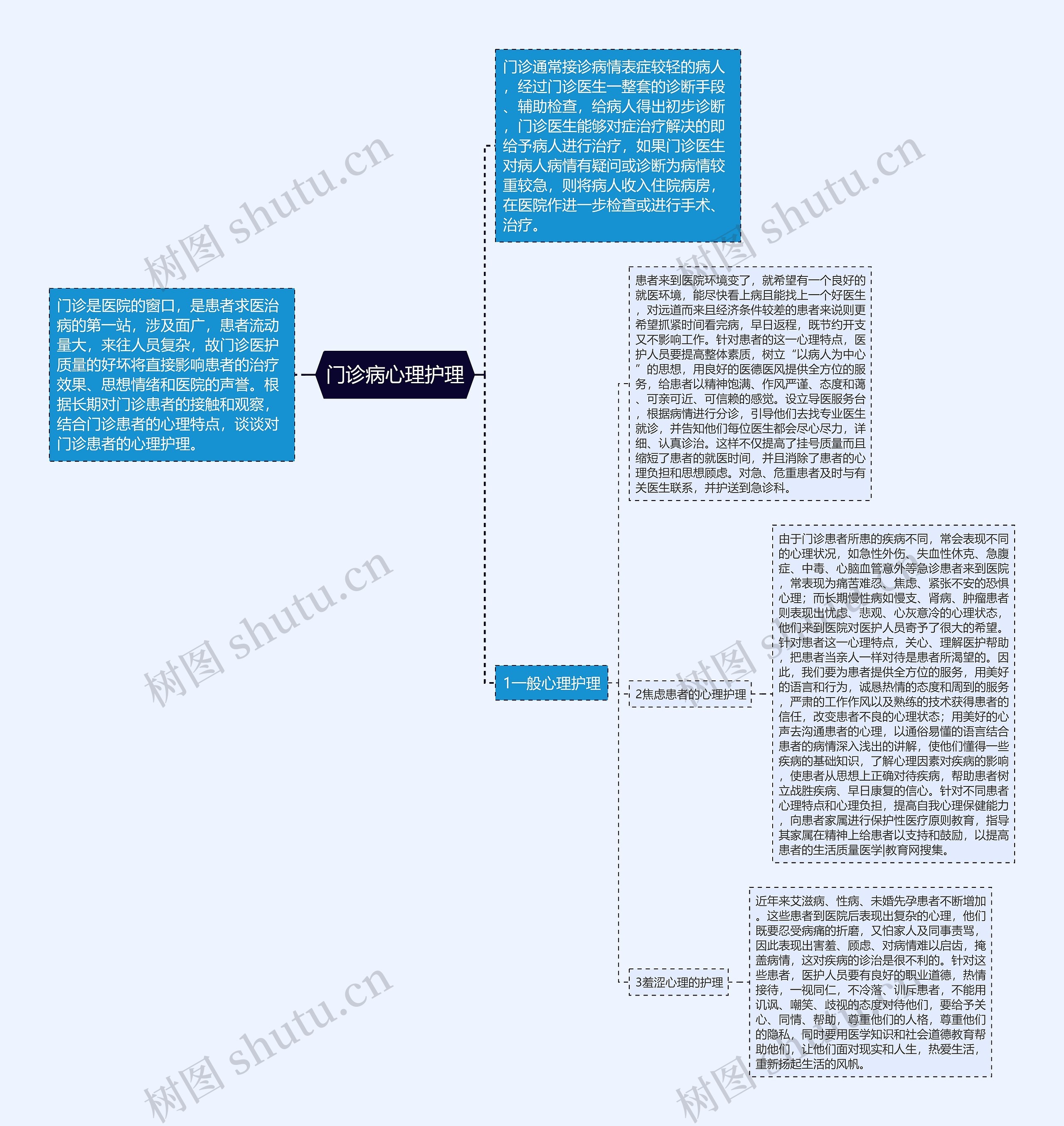 门诊病心理护理思维导图