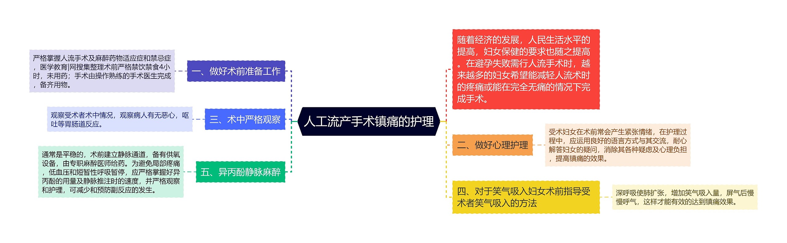 人工流产手术镇痛的护理思维导图