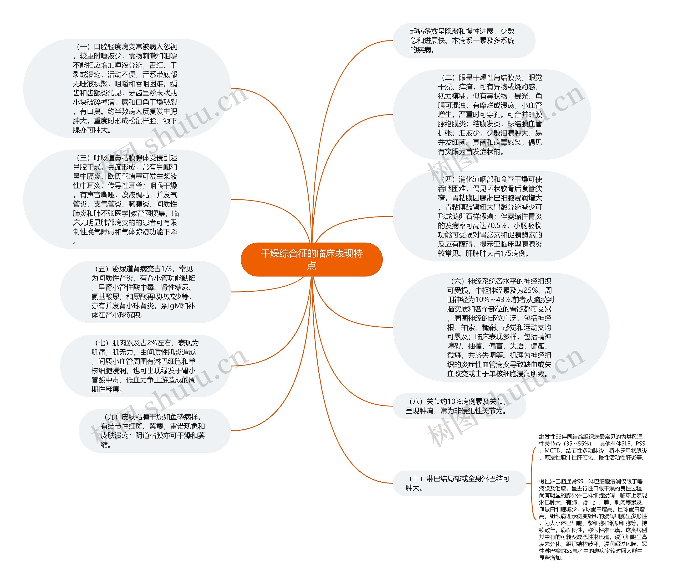 干燥综合征的临床表现特点思维导图