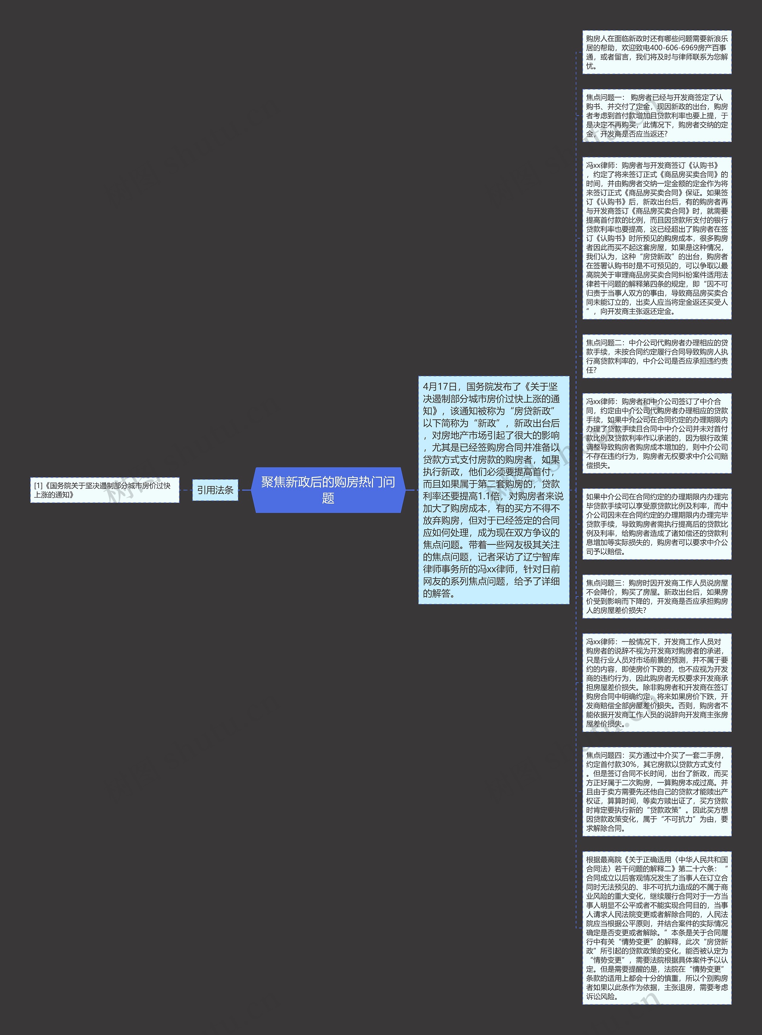 聚焦新政后的购房热门问题思维导图高清图 聚焦新政后的购房热门问题思维导图