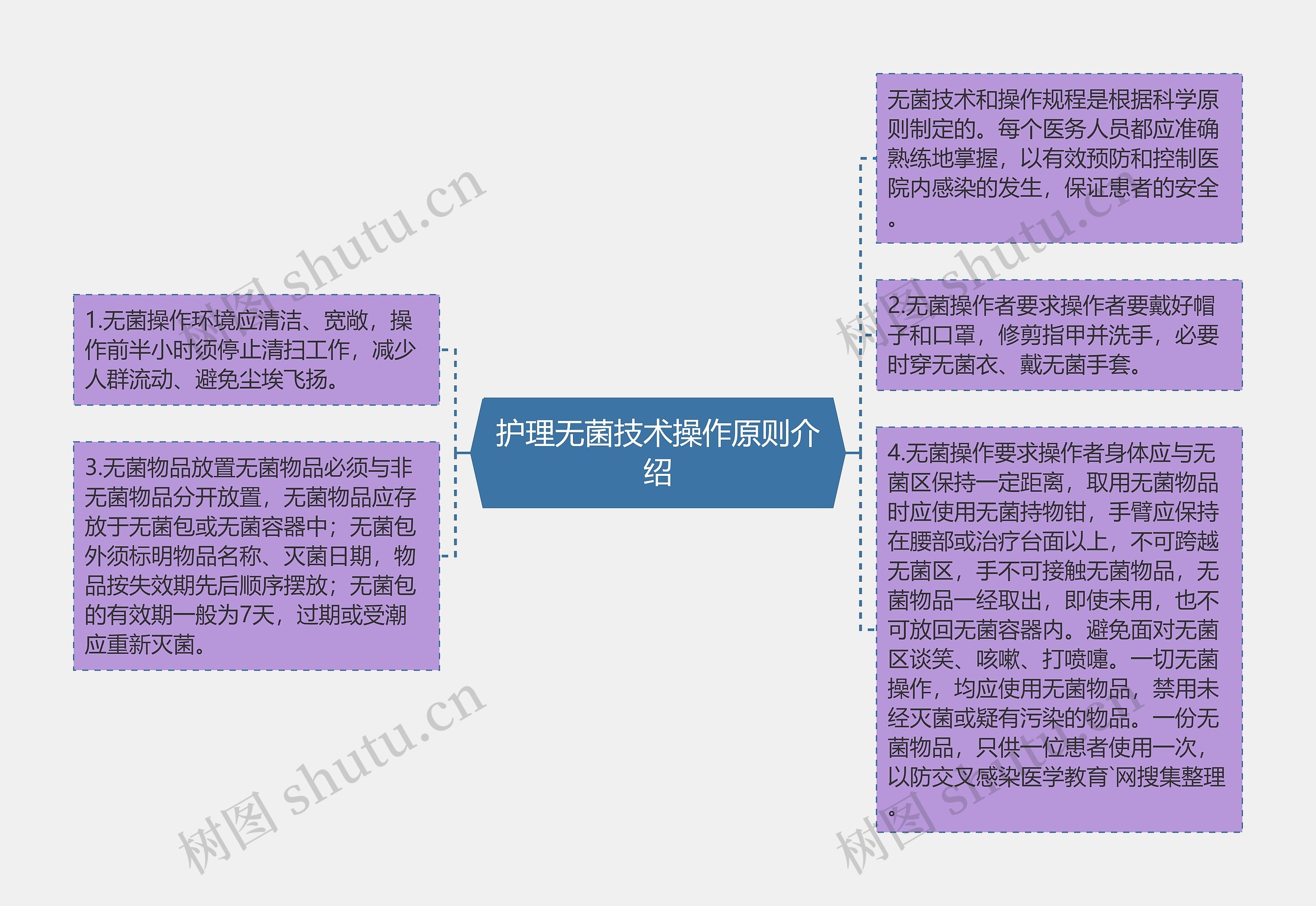 护理无菌技术操作原则介绍思维导图