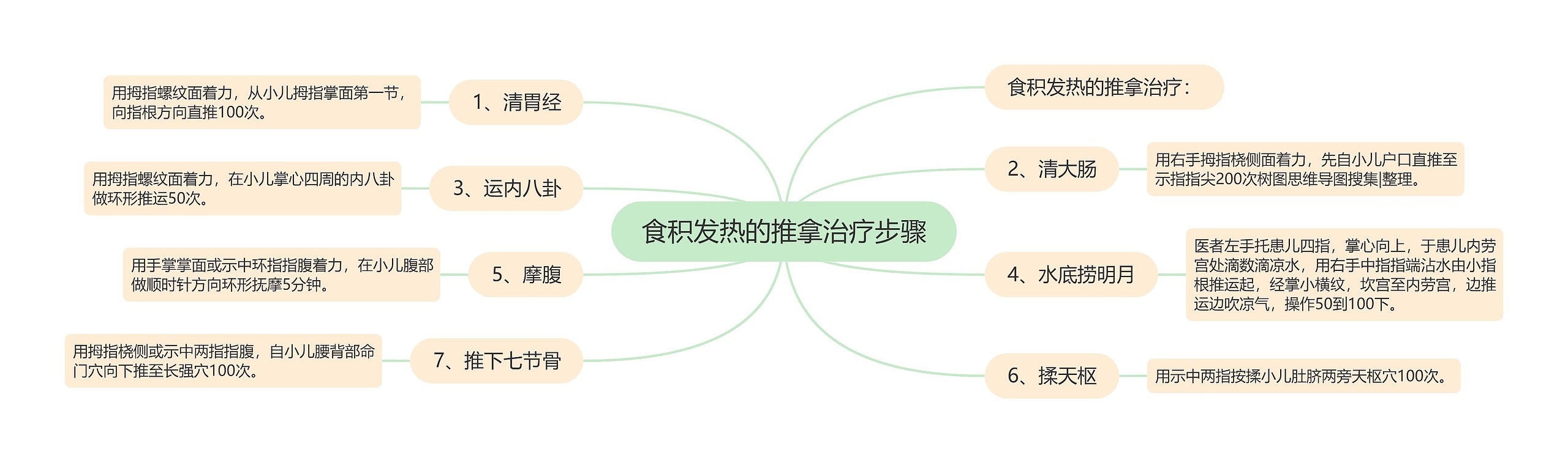 食积发热的推拿治疗步骤