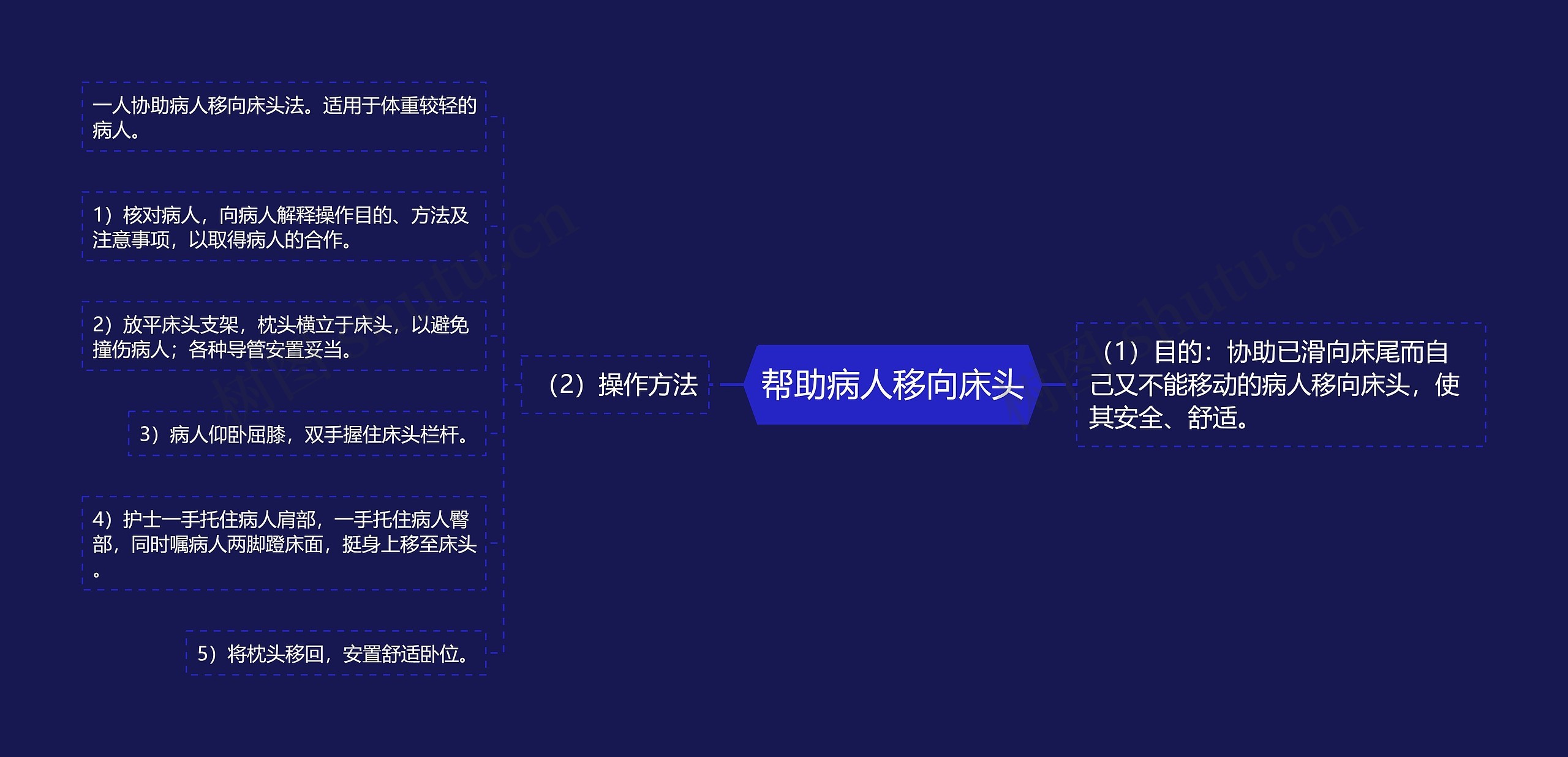 帮助病人移向床头 帮助病人移向床头