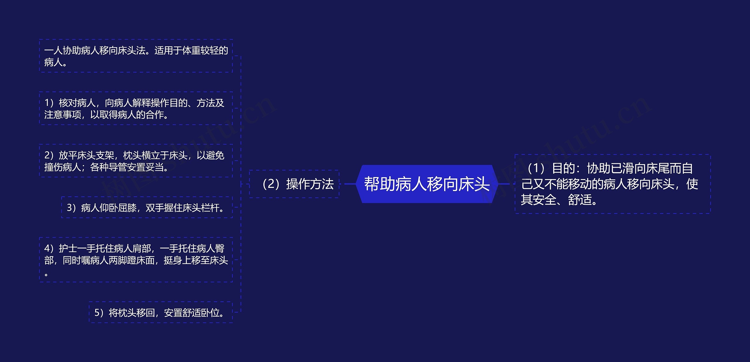 帮助病人移向床头思维导图