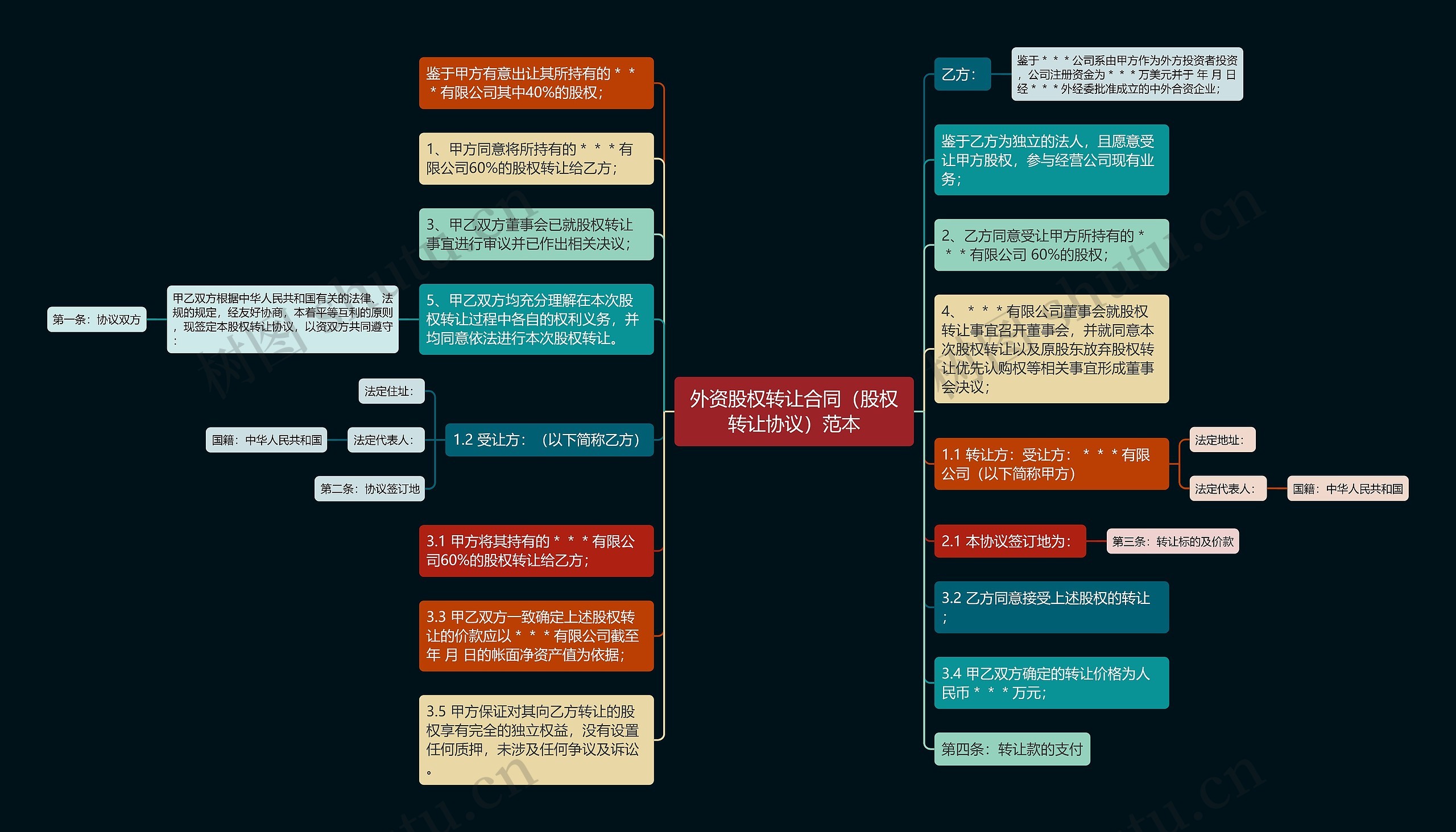 外资股权转让合同（股权转让协议）范本思维导图