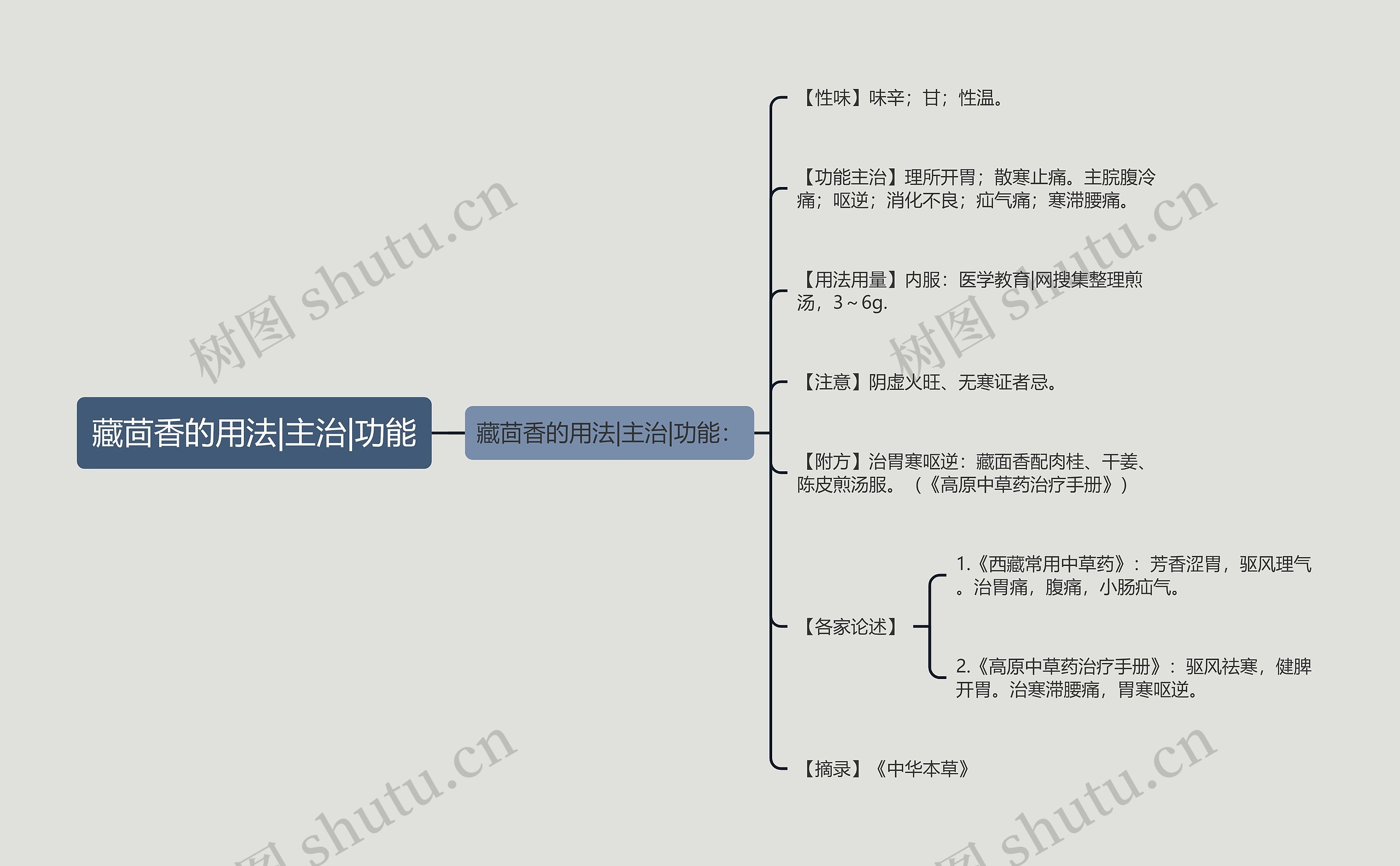 藏茴香的用法|主治|功能思维导图