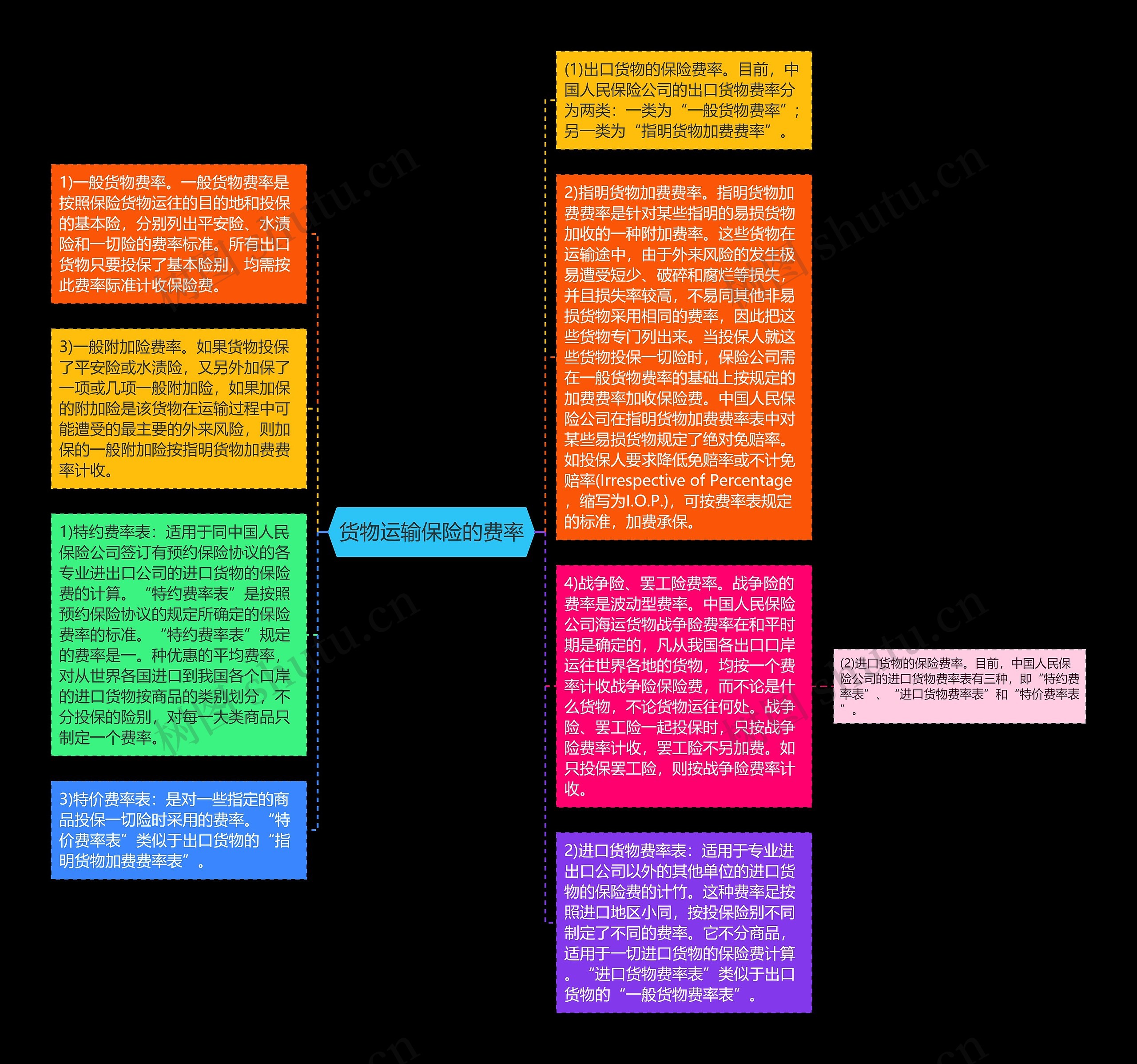 货物运输保险的费率思维导图