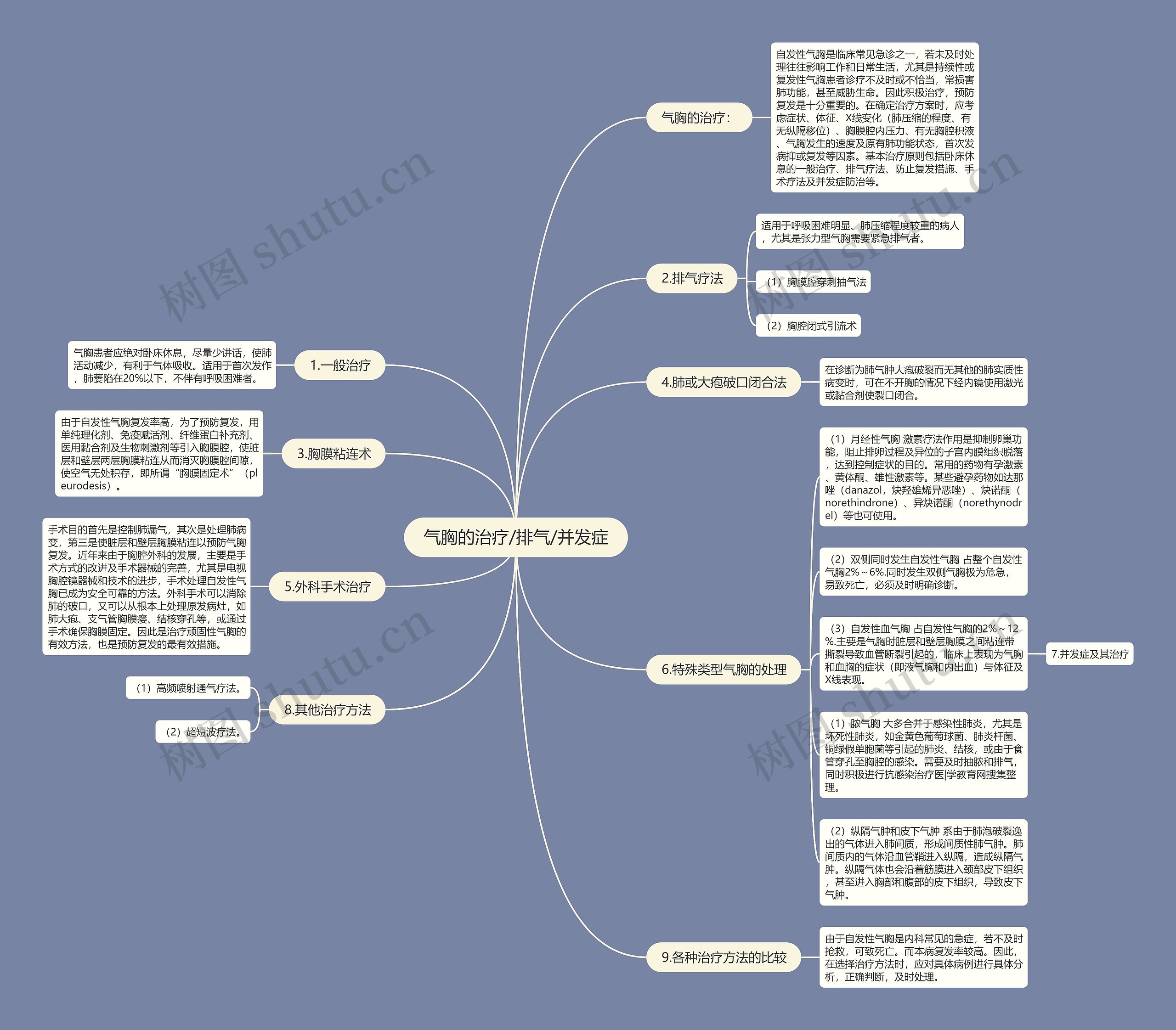 气胸的治疗/排气/并发症思维导图