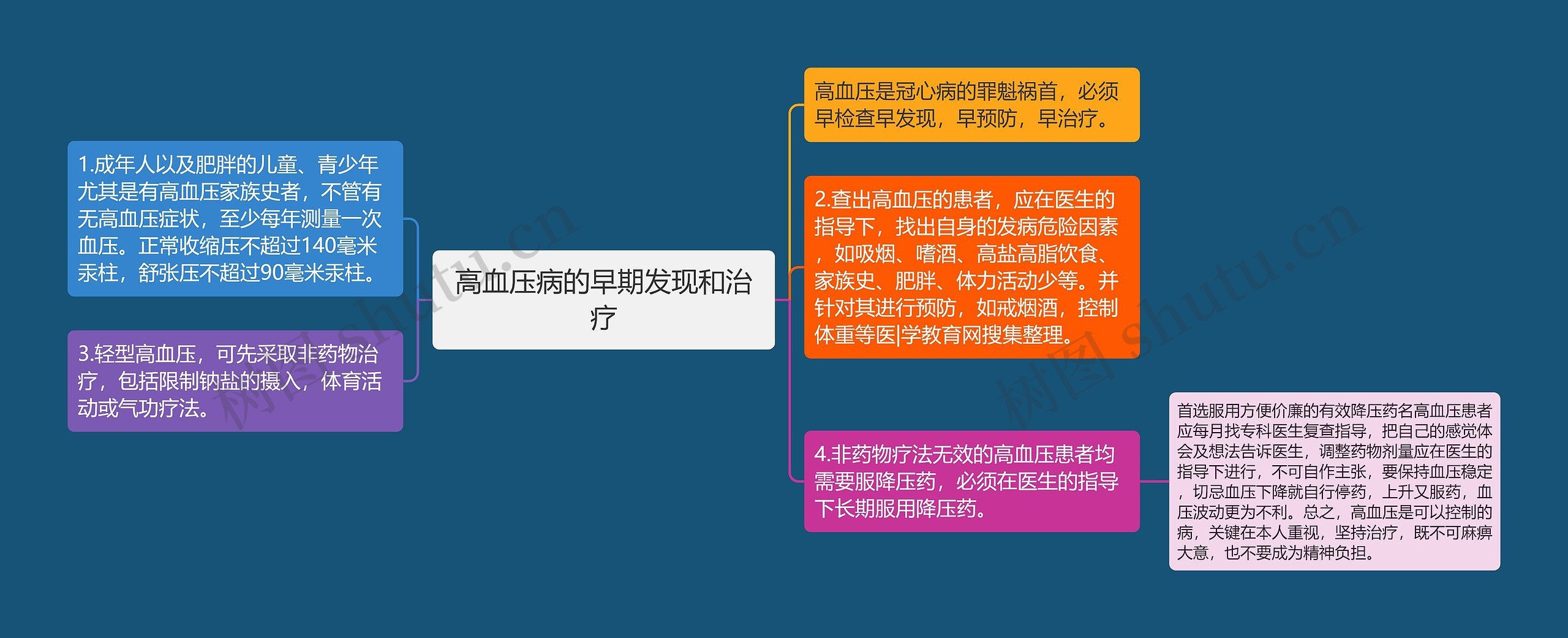 高血压病的早期发现和治疗思维导图