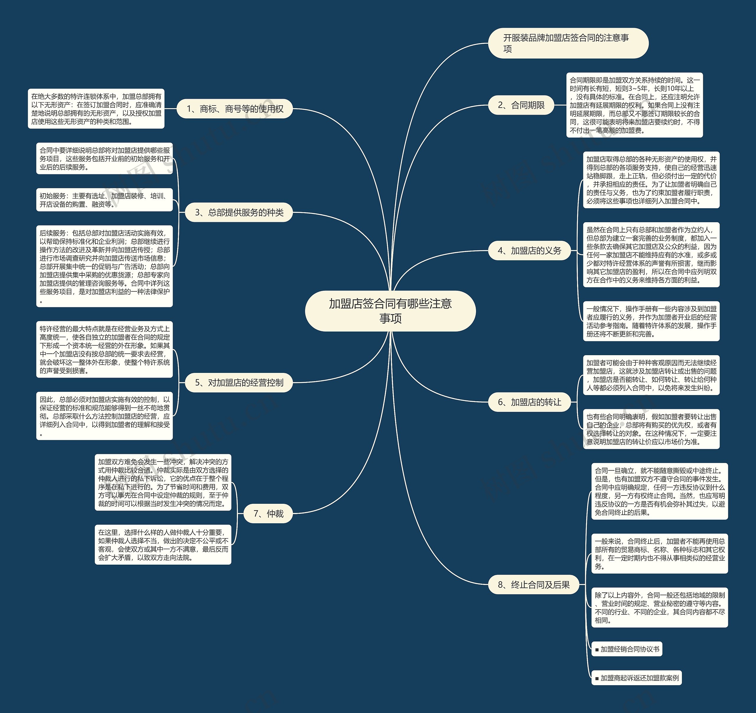 加盟店签合同有哪些注意事项思维导图