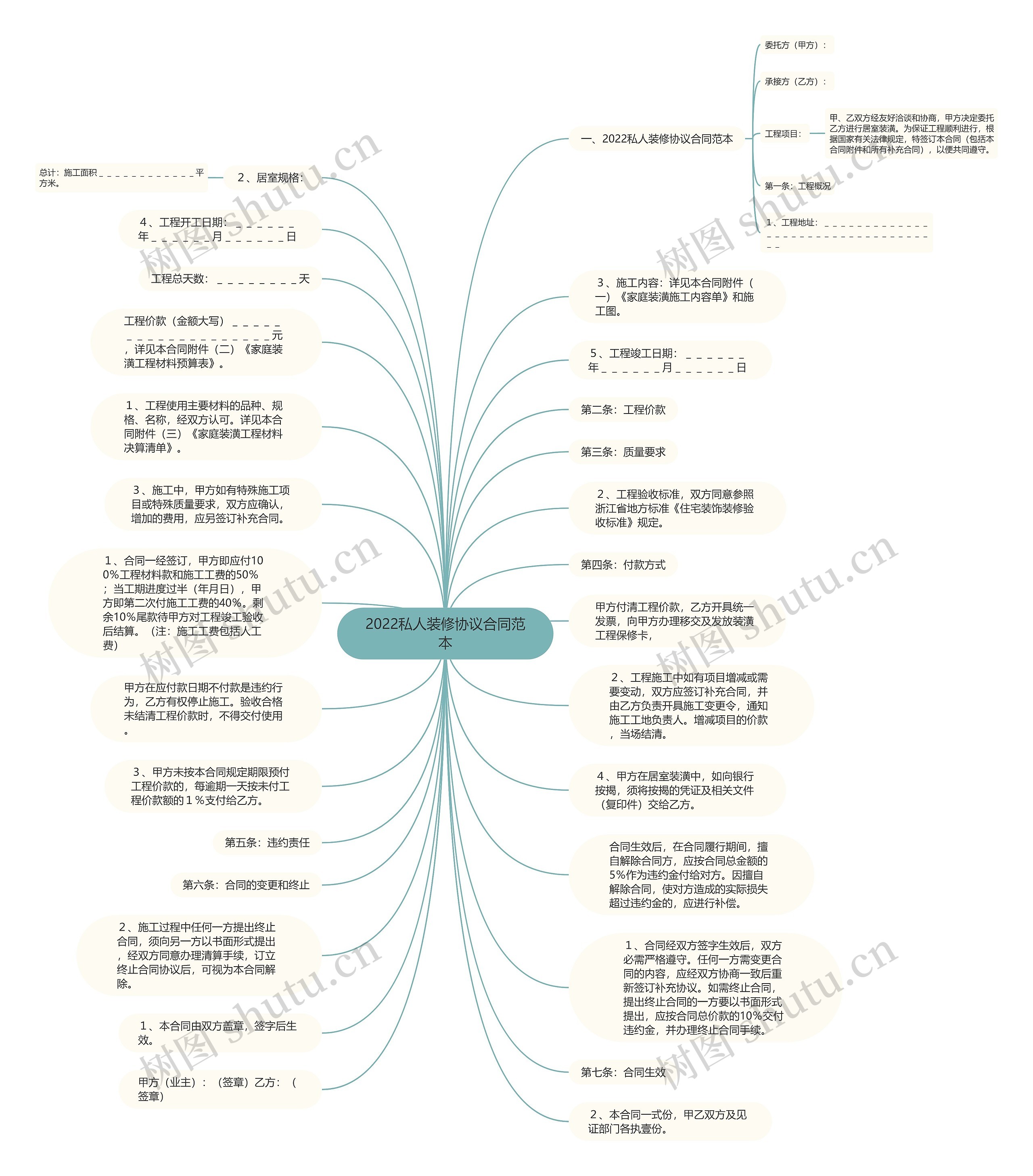 2022私人装修协议合同范本思维导图