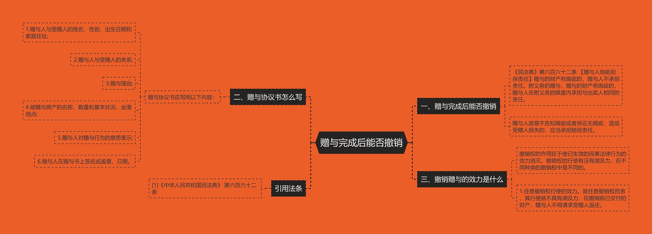 赠与完成后能否撤销思维导图