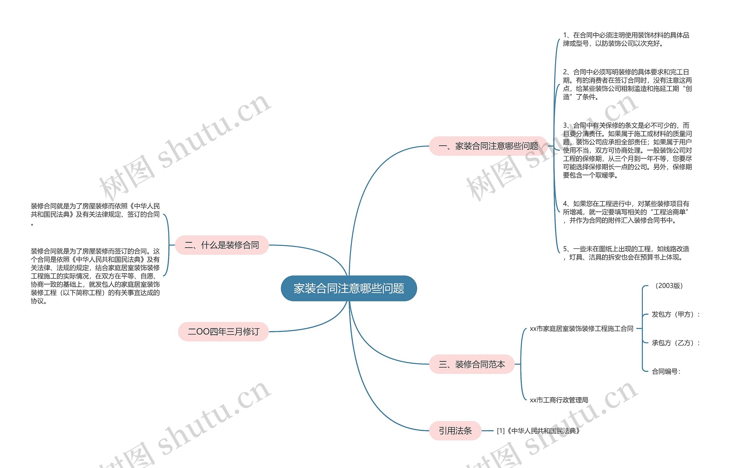 家装合同注意哪些问题思维导图