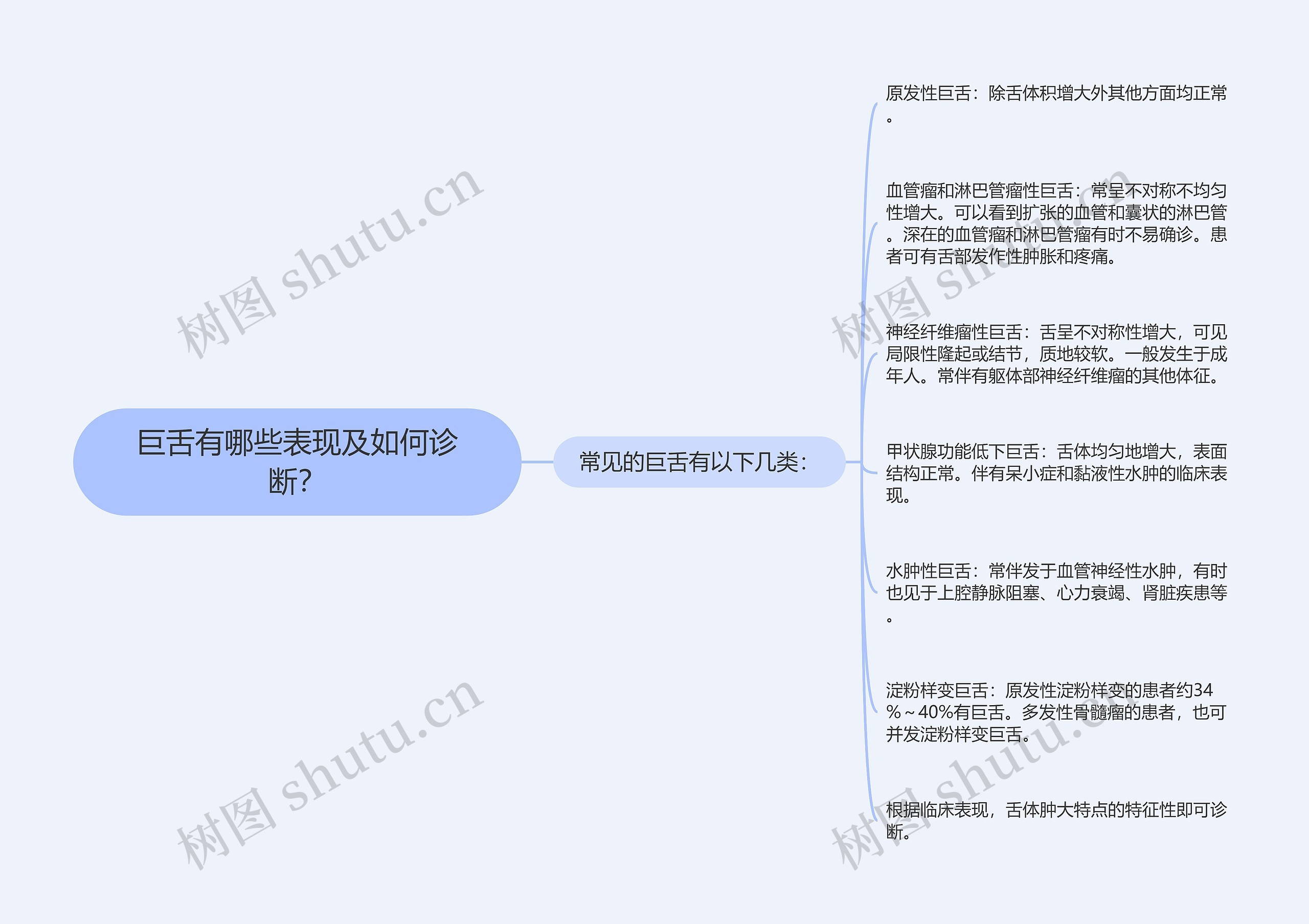 巨舌有哪些表现及如何诊断？思维导图