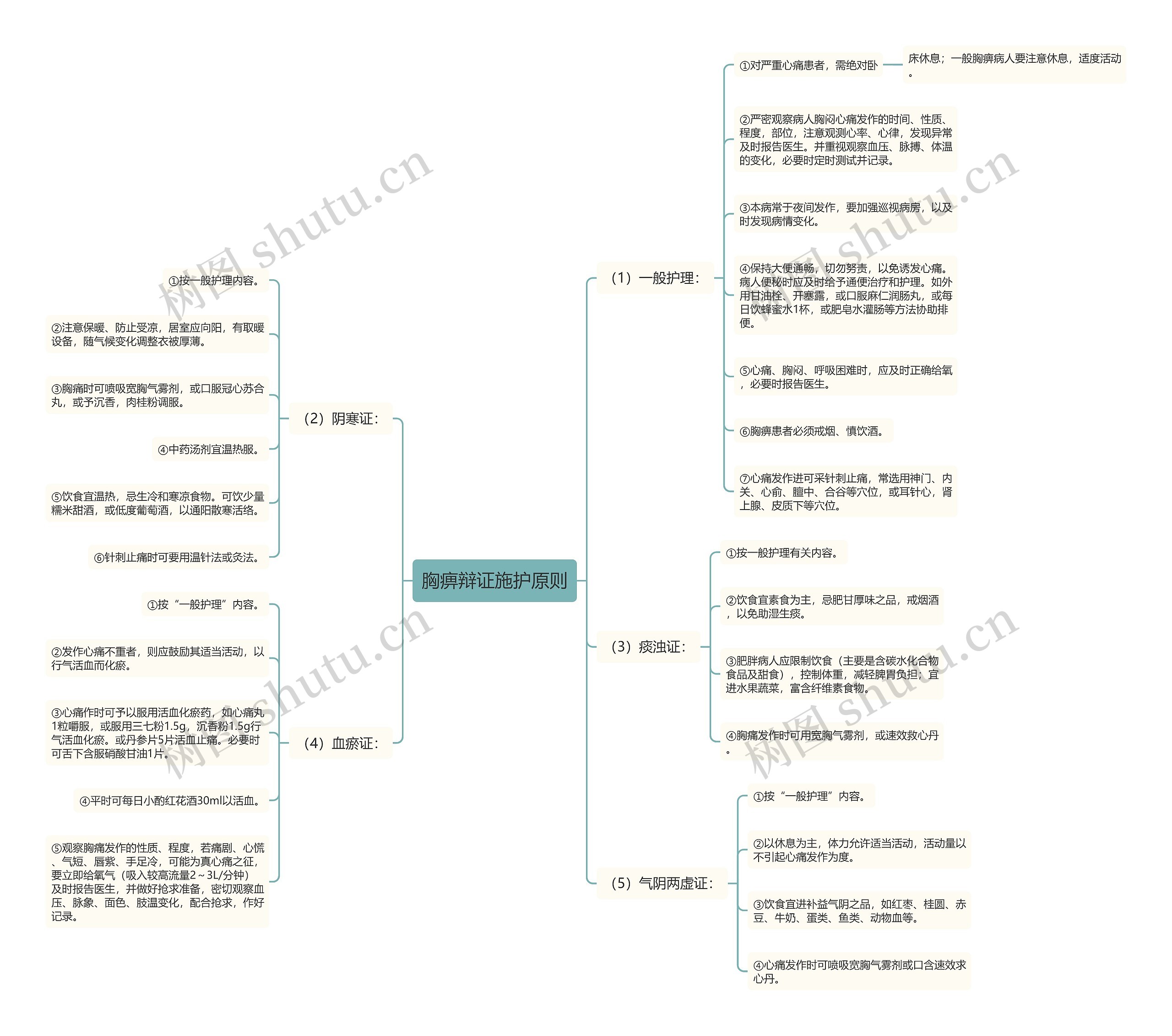 胸痹辩证施护原则 胸痹辩证施护原则