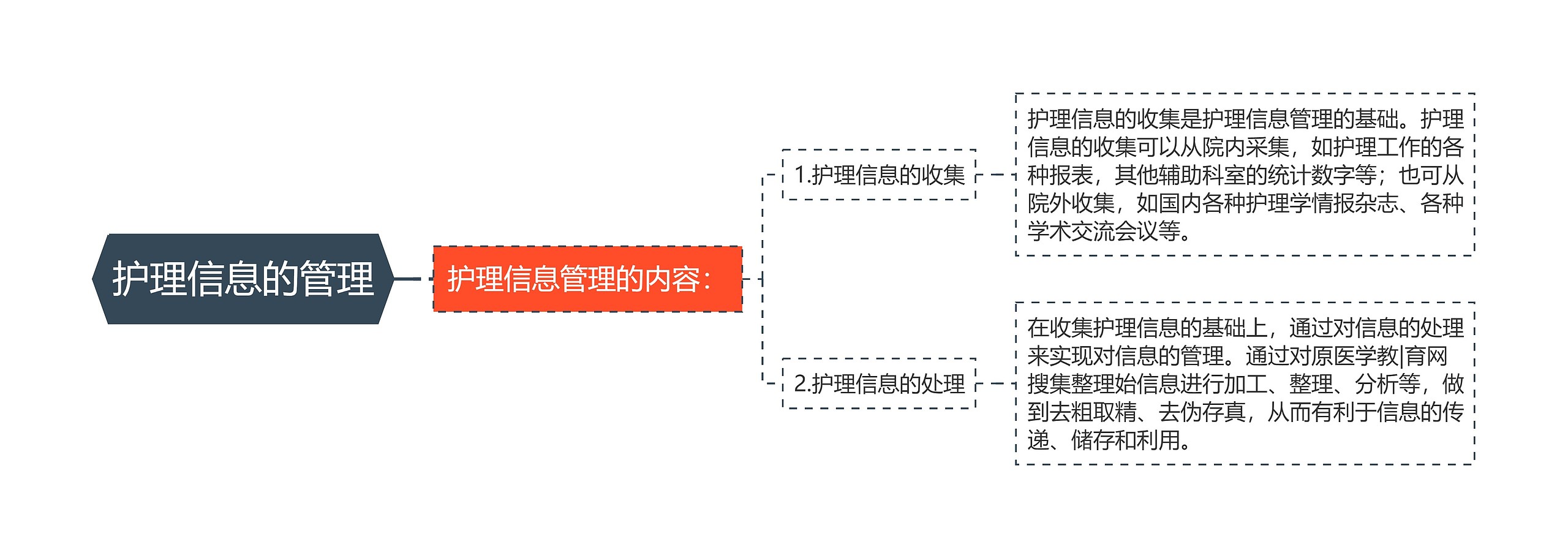 护理信息的管理思维导图