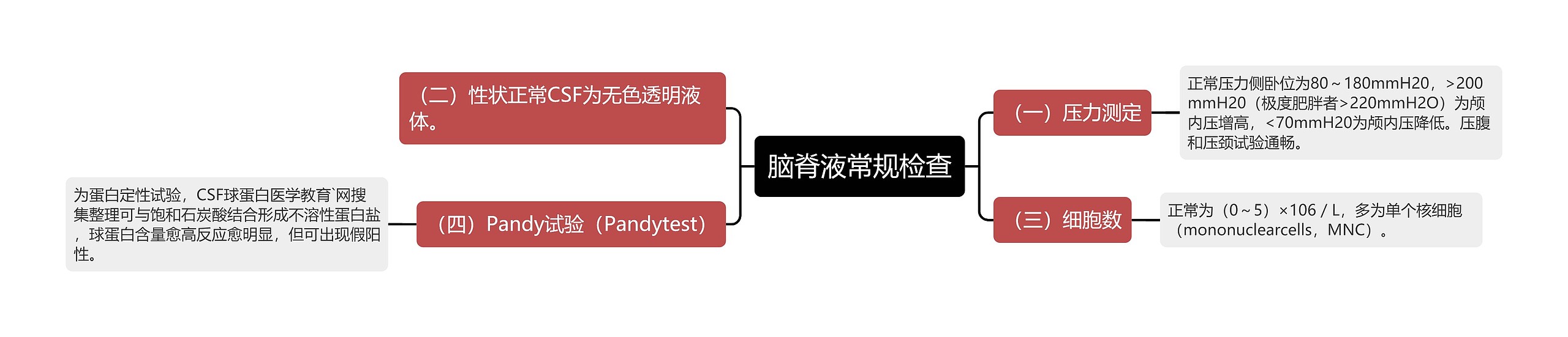 脑脊液常规检查思维导图