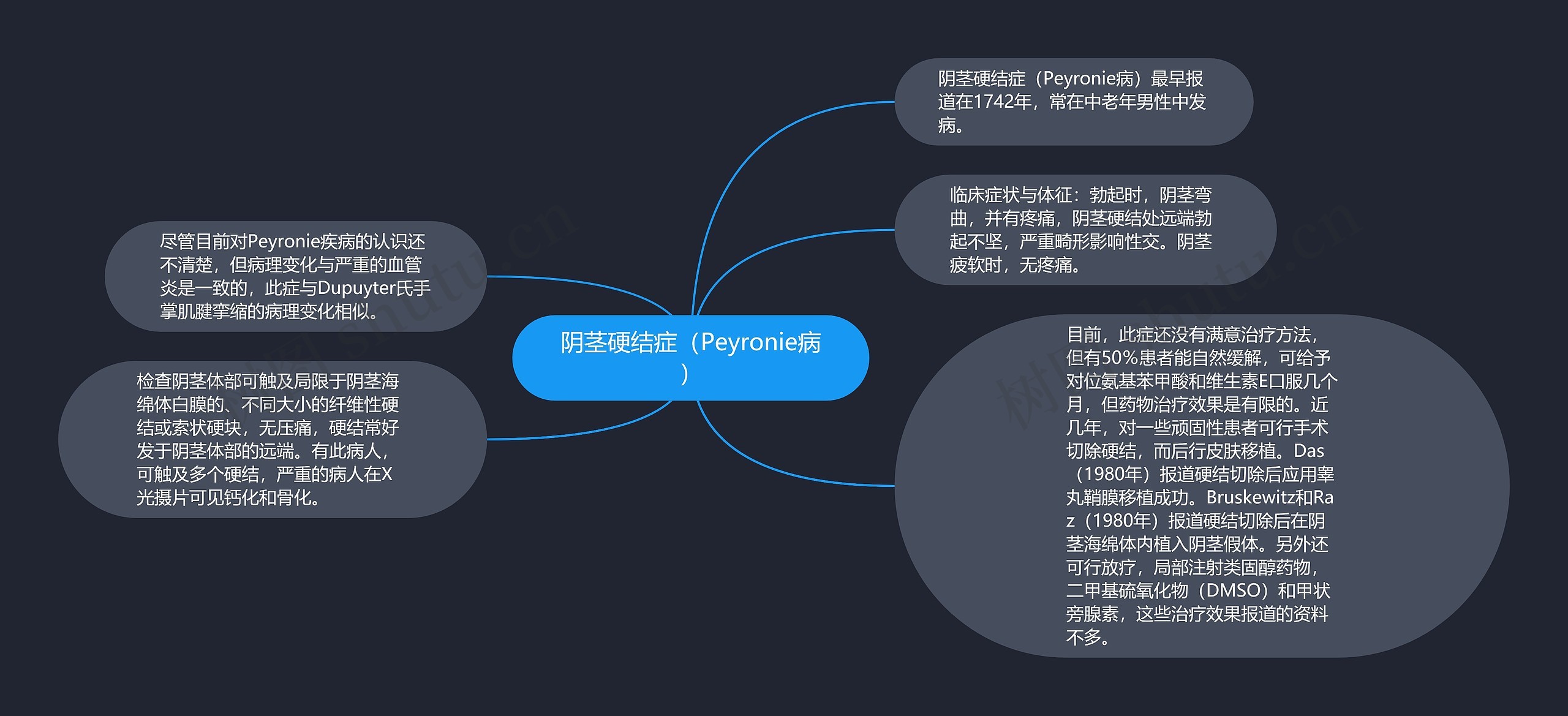 阴茎硬结症（Peyronie病）思维导图