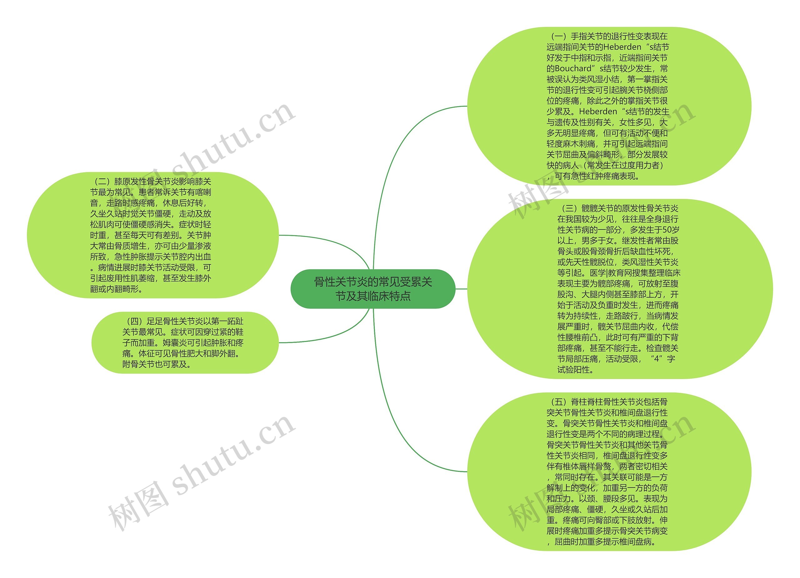 骨性关节炎的常见受累关节及其临床特点思维导图