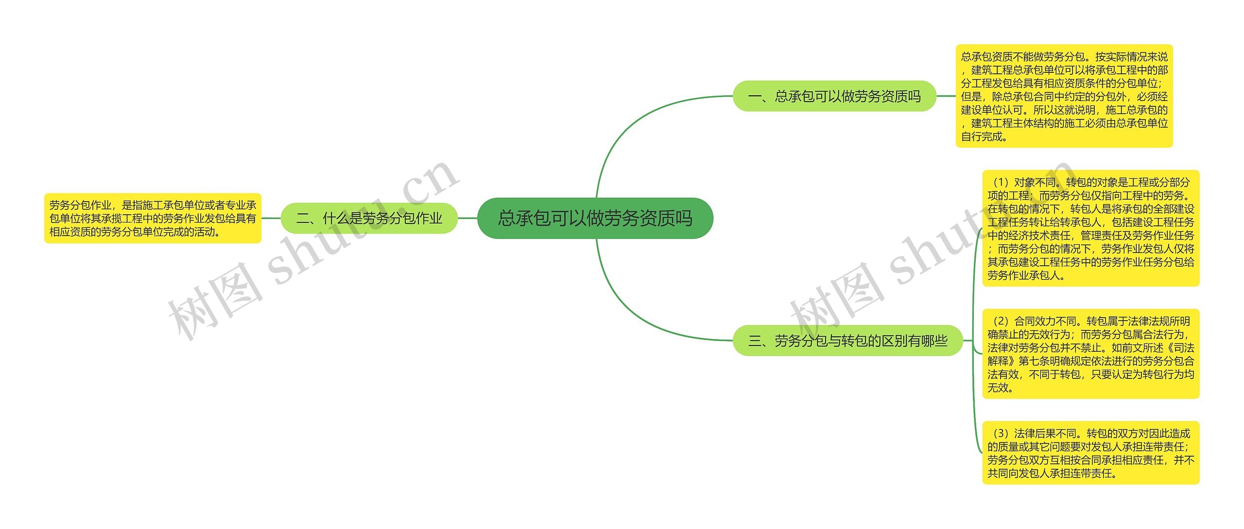 总承包可以做劳务资质吗