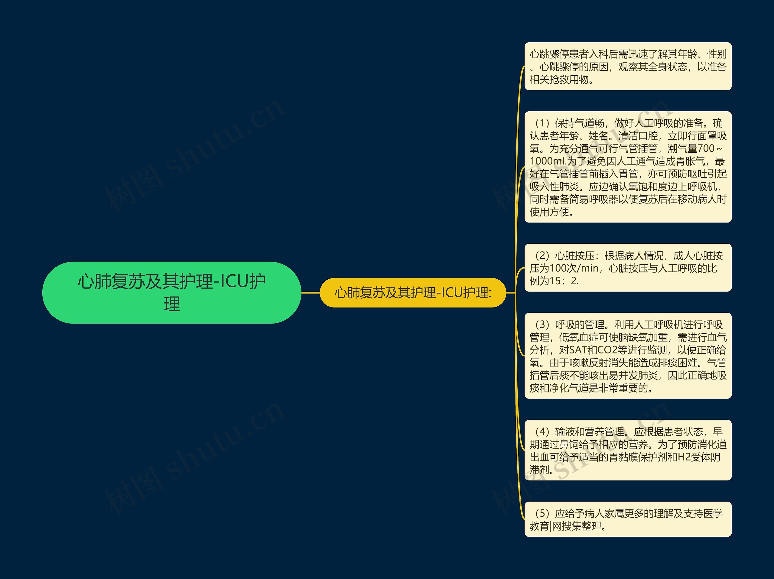 心肺复苏及其护理-ICU护理思维导图