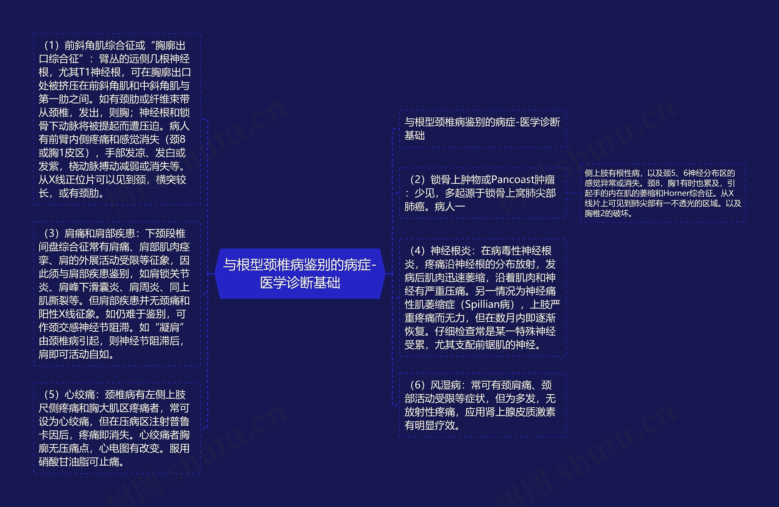 与根型颈椎病鉴别的病症-医学诊断基础思维导图