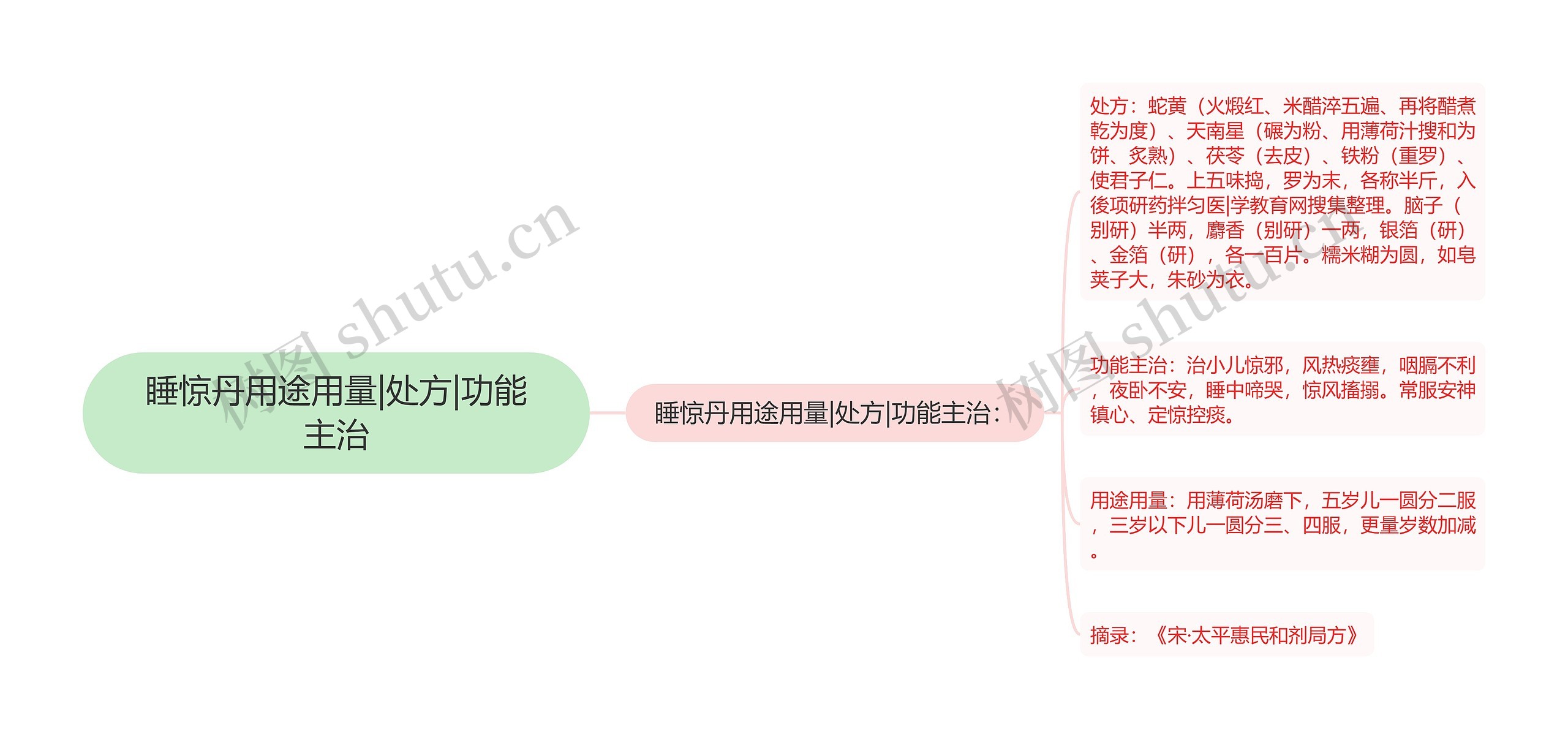 睡惊丹用途用量|处方|功能主治思维导图