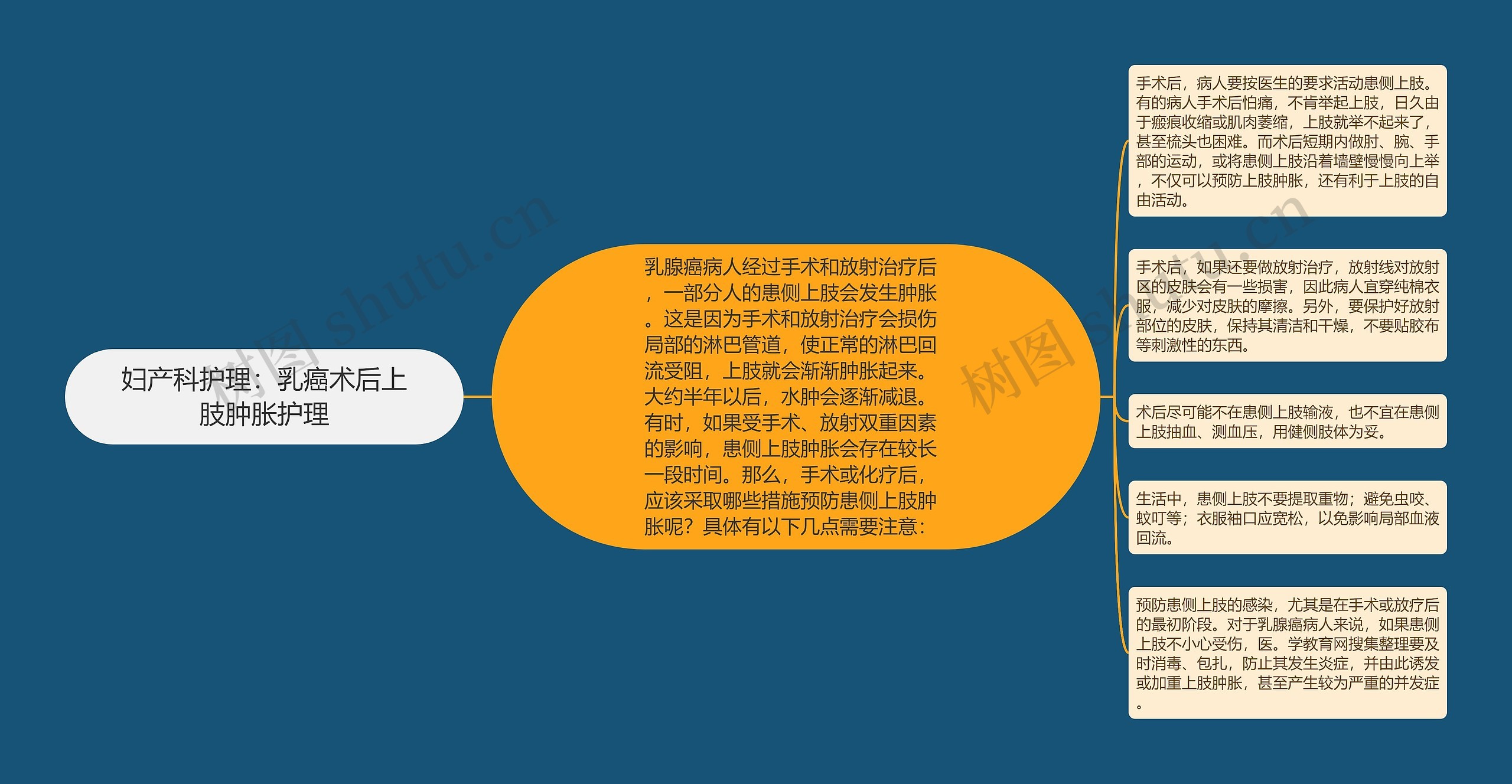 妇产科护理：乳癌术后上肢肿胀护理思维导图