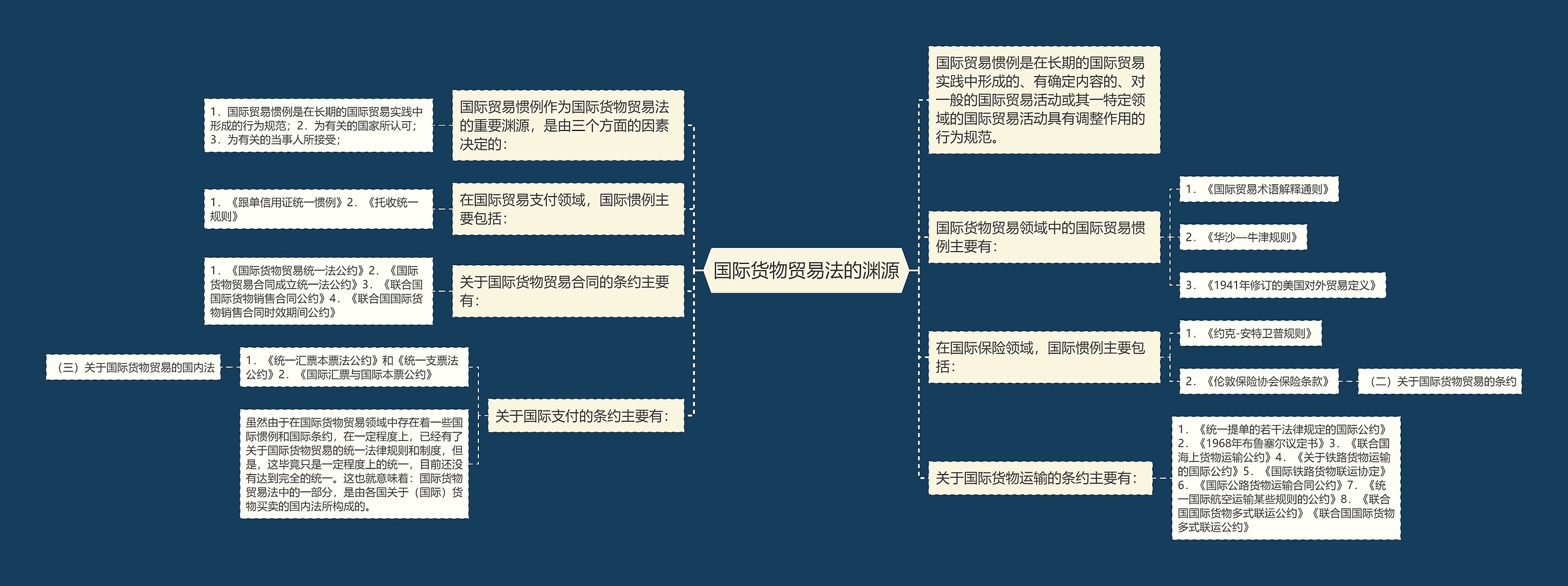 国际货物贸易法的渊源