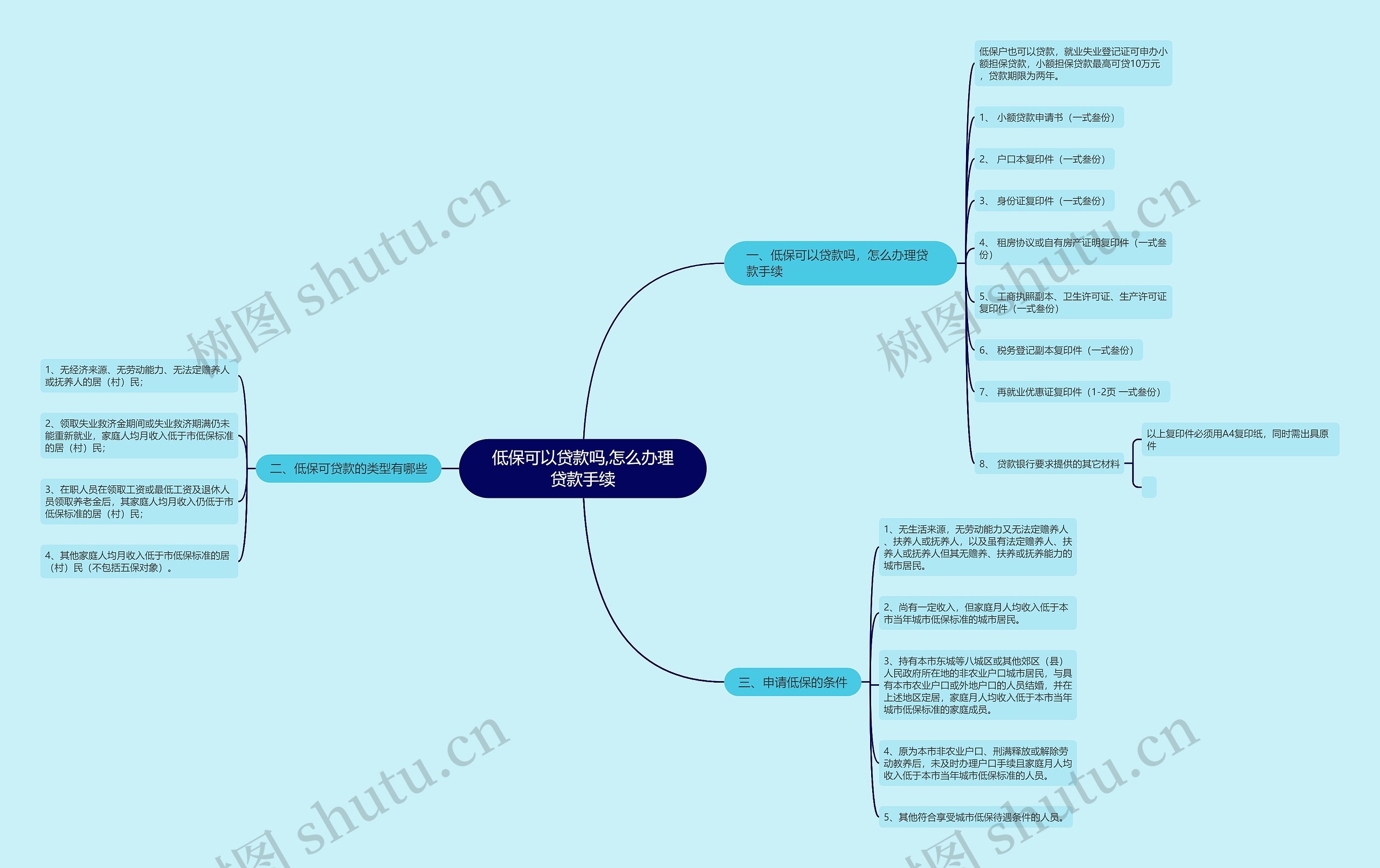 低保可以贷款吗,怎么办理贷款手续思维导图