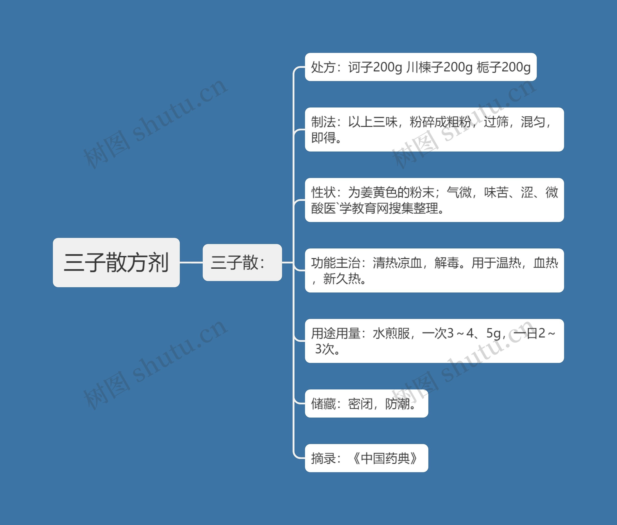 三子散方剂思维导图