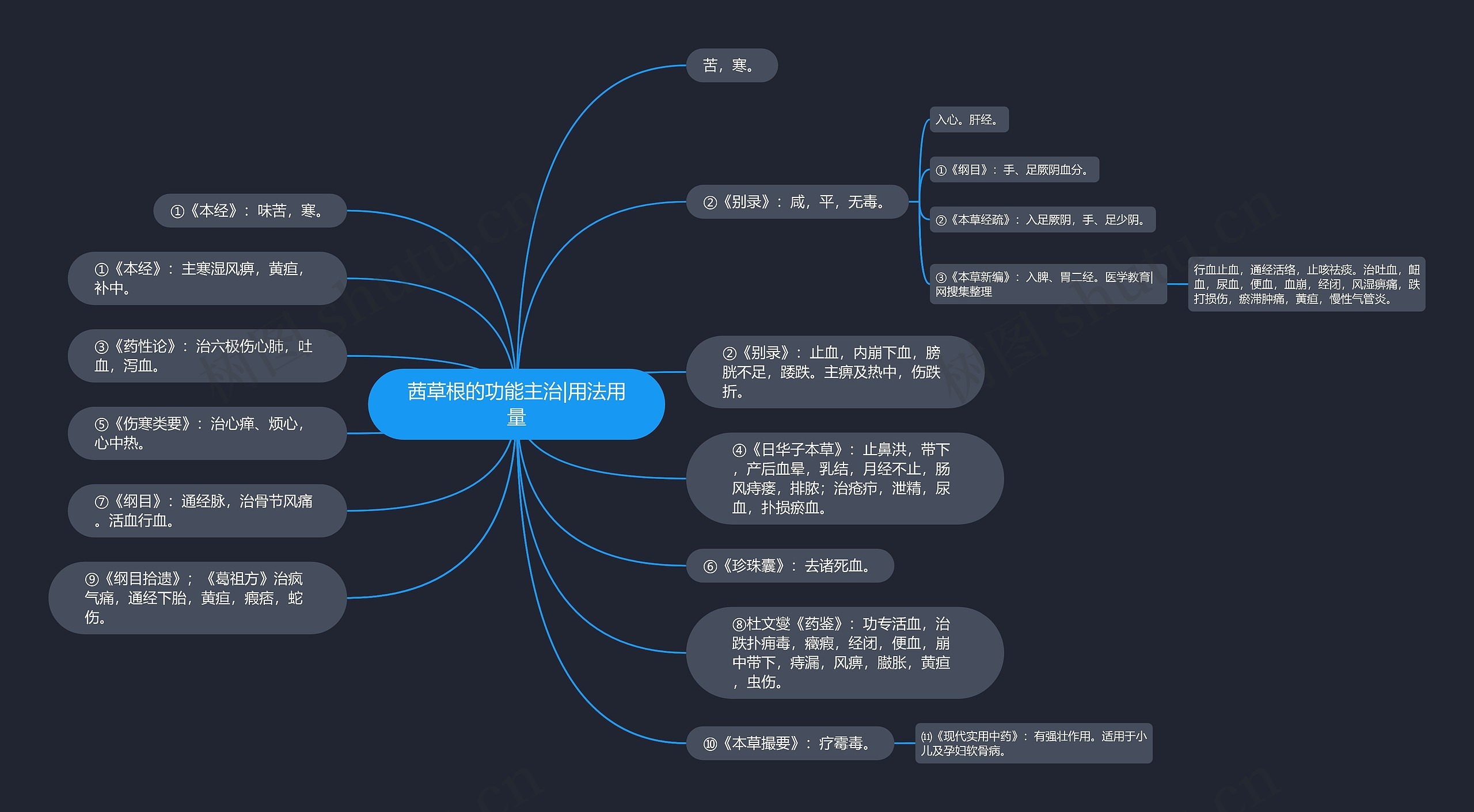 茜草根的功能主治|用法用量思维导图