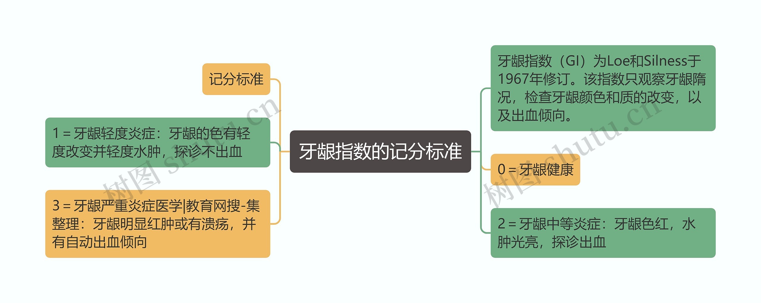 牙龈指数的记分标准