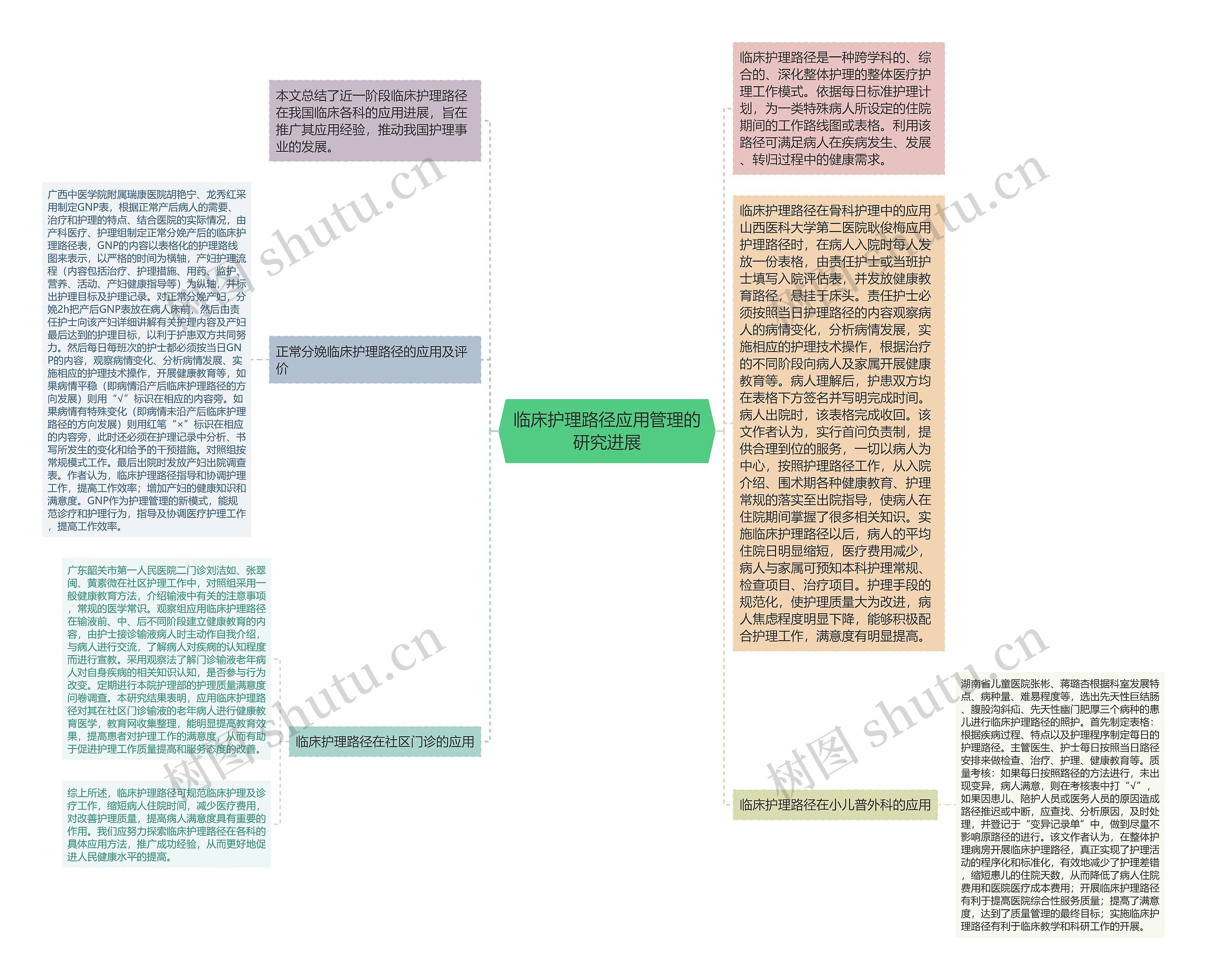 临床护理路径应用管理的研究进展思维导图