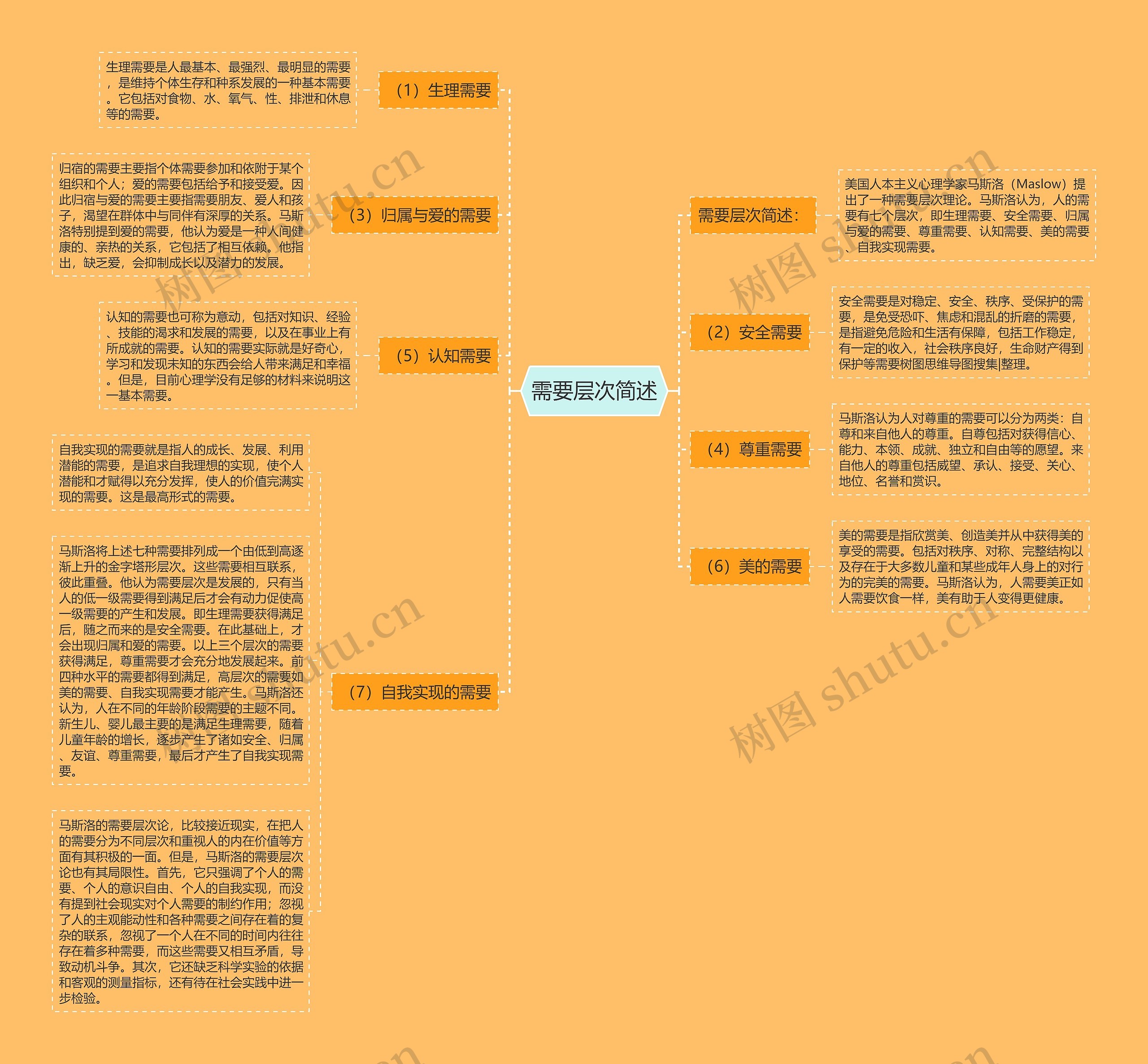 需要层次简述思维导图