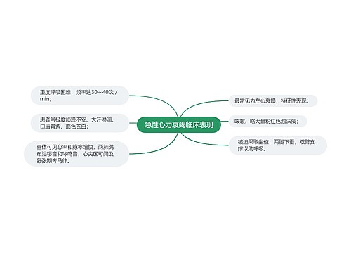 急性心力衰竭临床表现