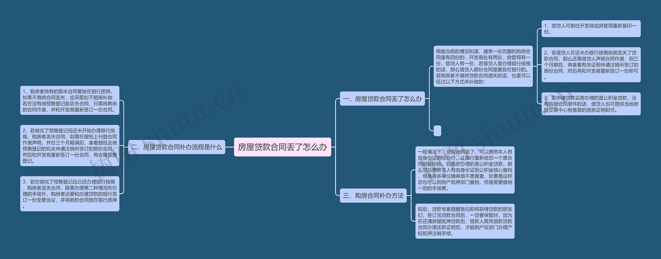 房屋贷款合同丢了怎么办思维导图