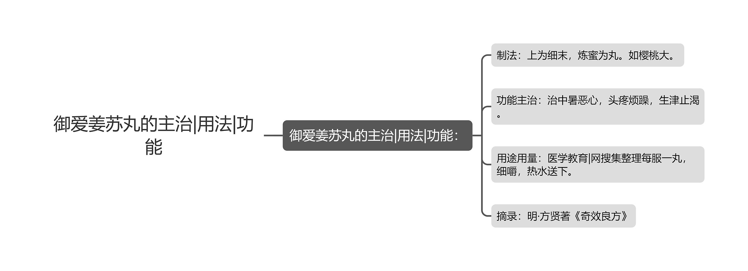 御爱姜苏丸的主治|用法|功能思维导图