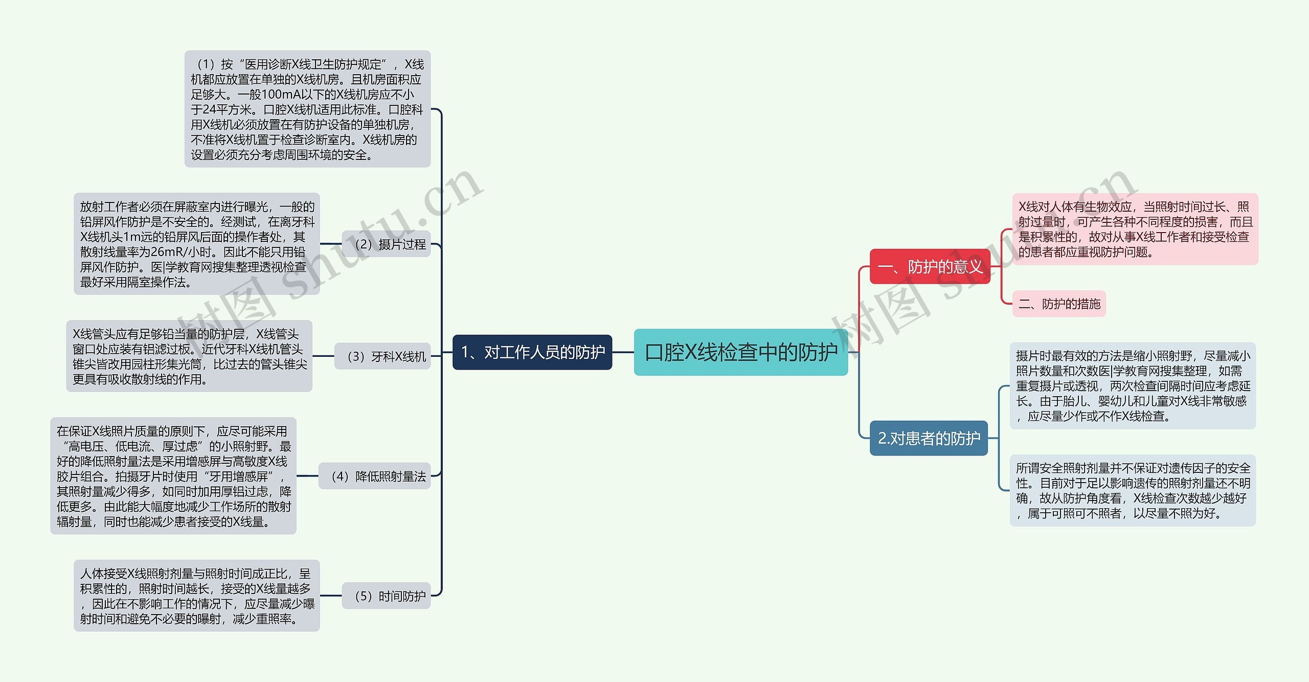 口腔X线检查中的防护思维导图