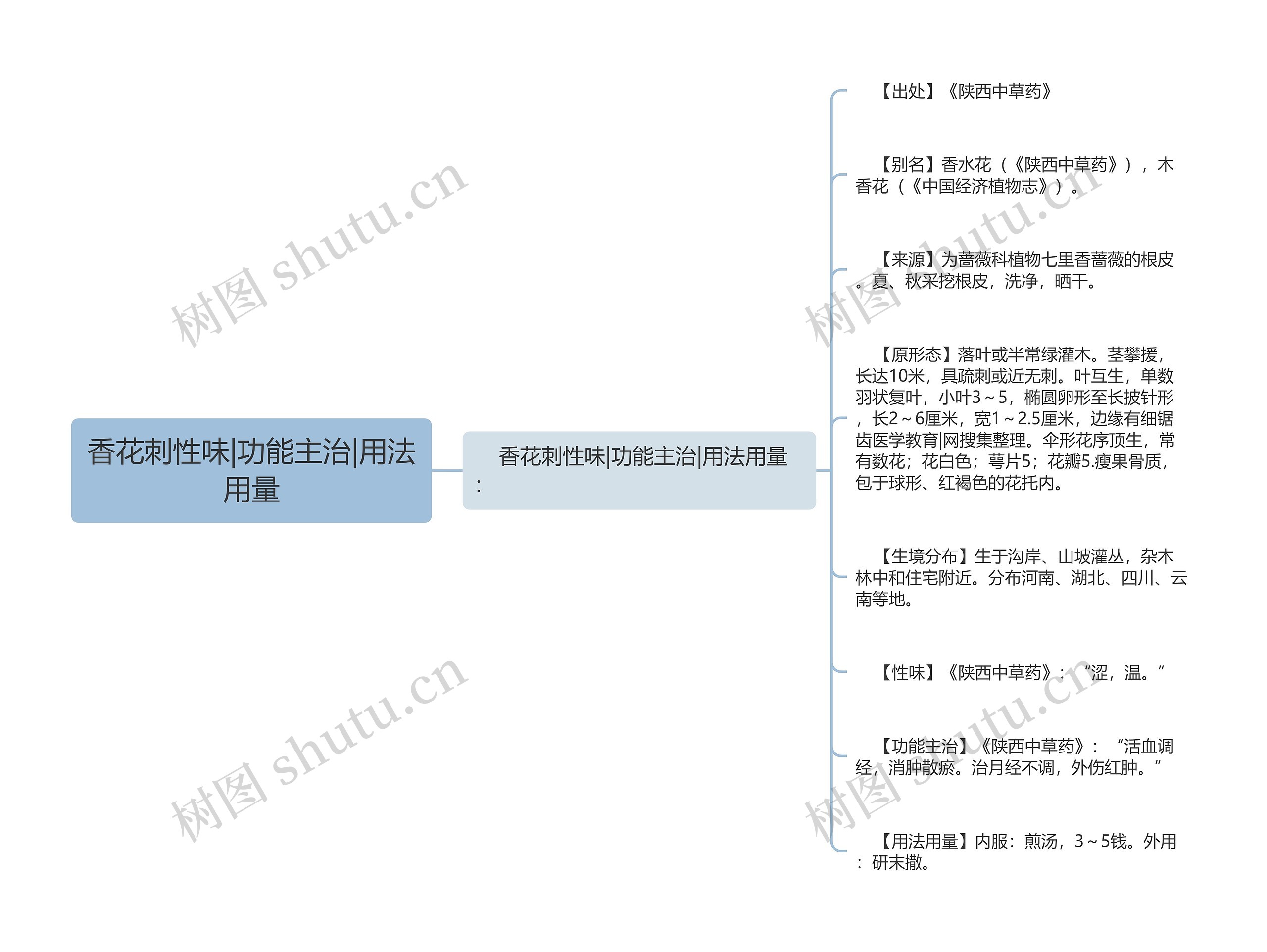 香花刺性味|功能主治|用法用量思维导图