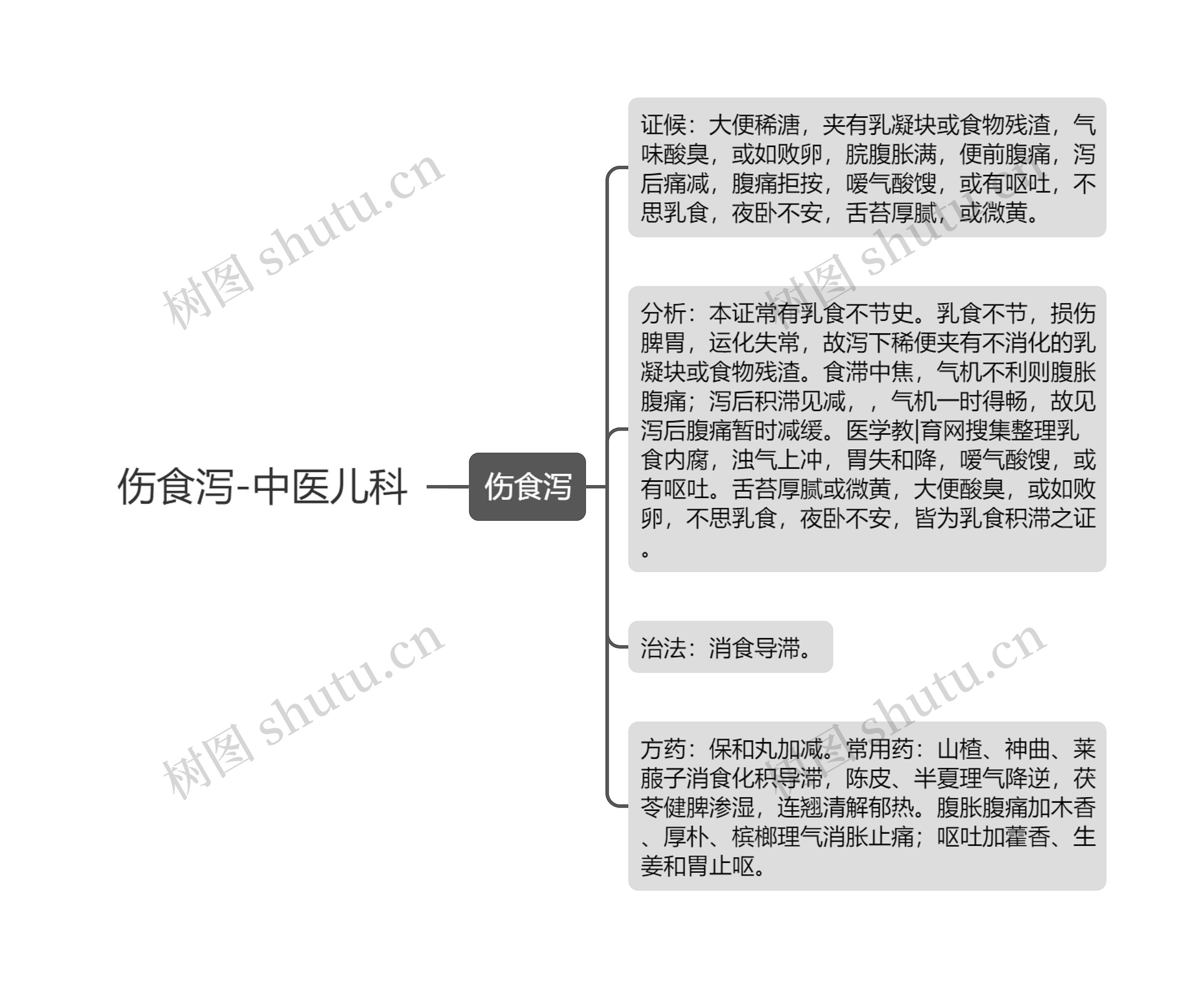 伤食泻-中医儿科思维导图