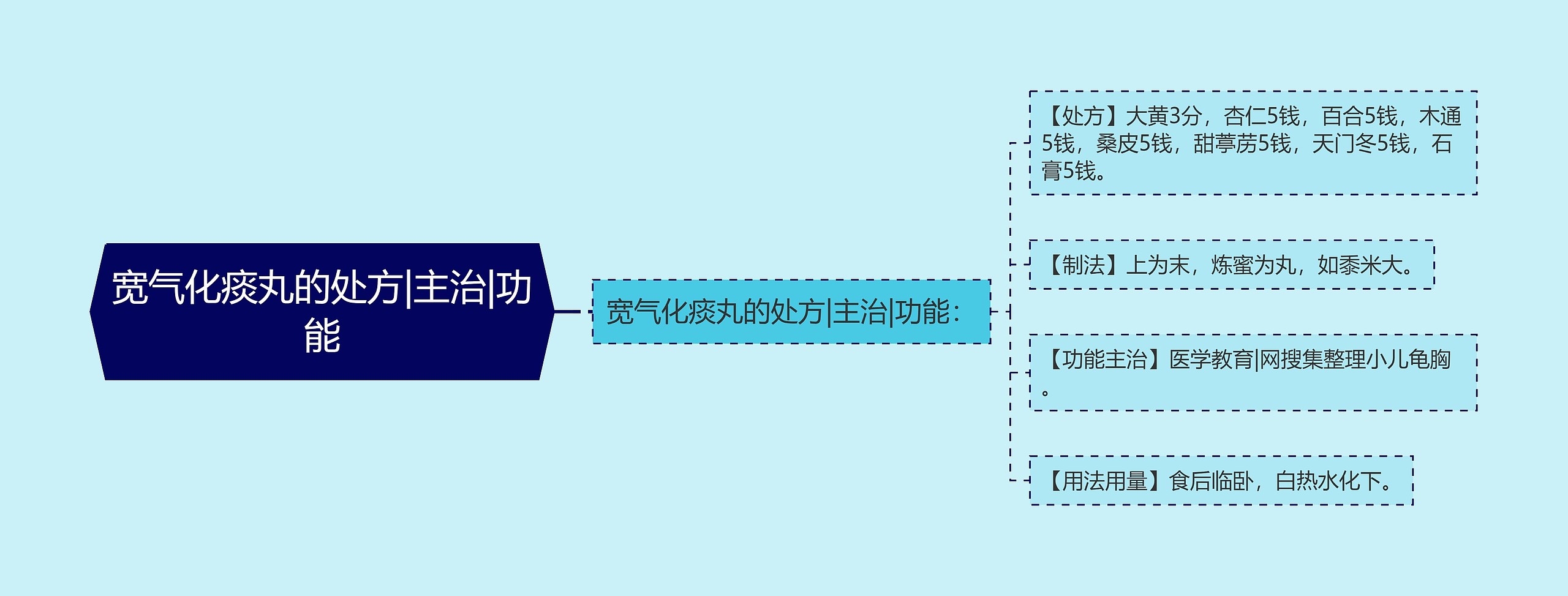 宽气化痰丸的处方|主治|功能 宽气化痰丸的处方|主治|功能