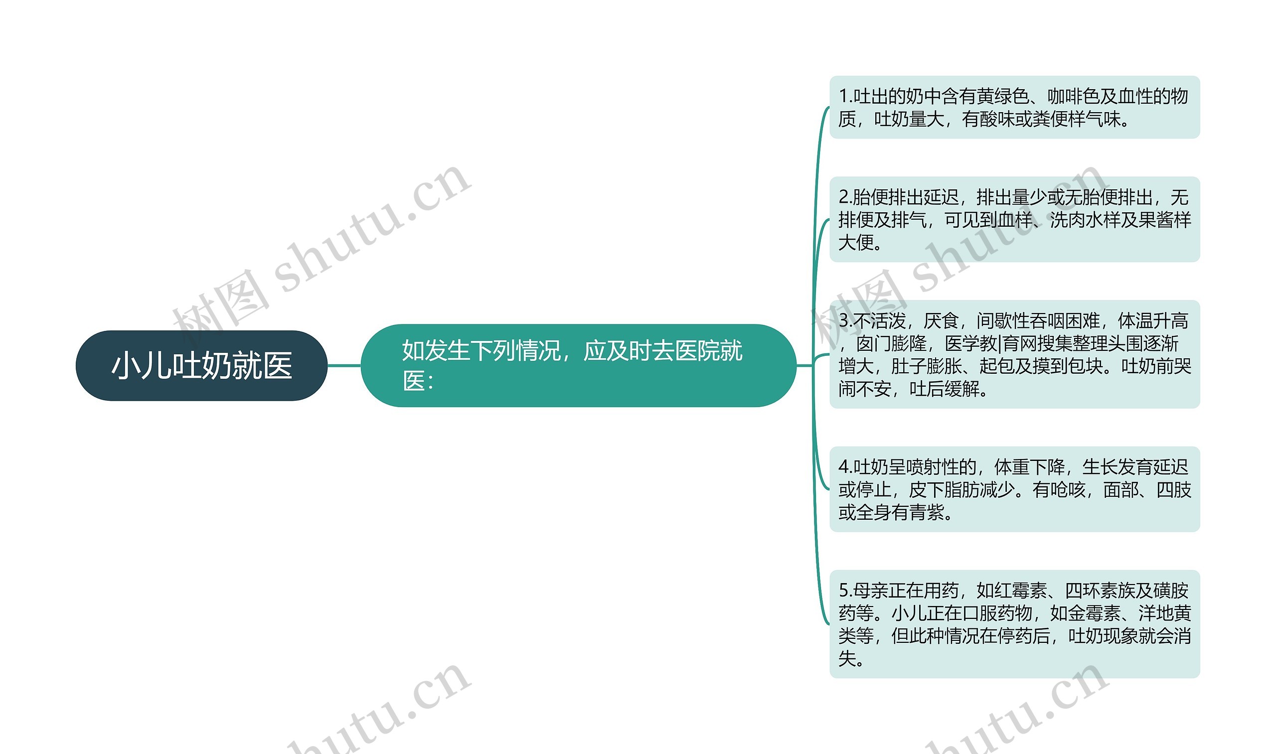 小儿吐奶就医思维导图