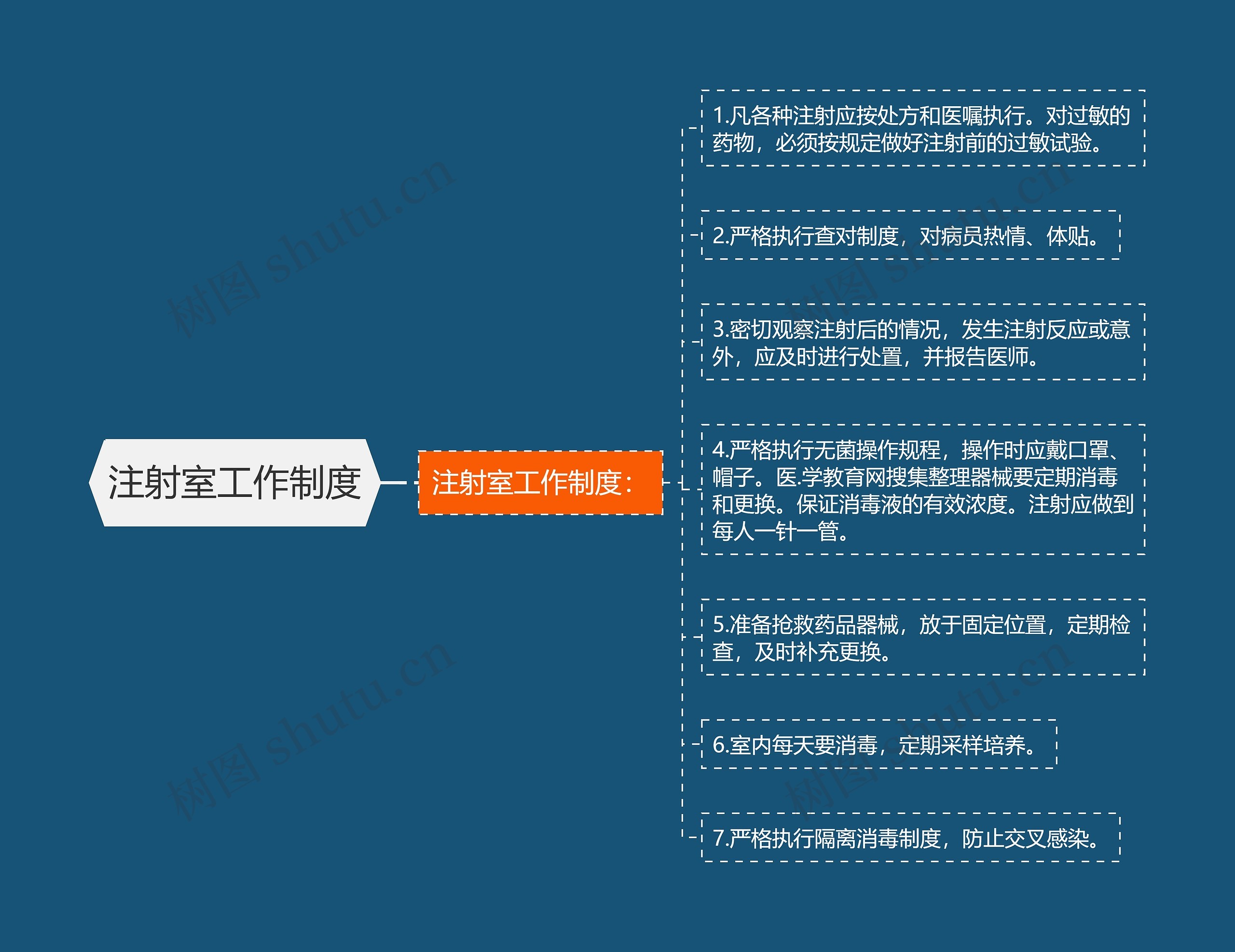 注射室工作制度思维导图